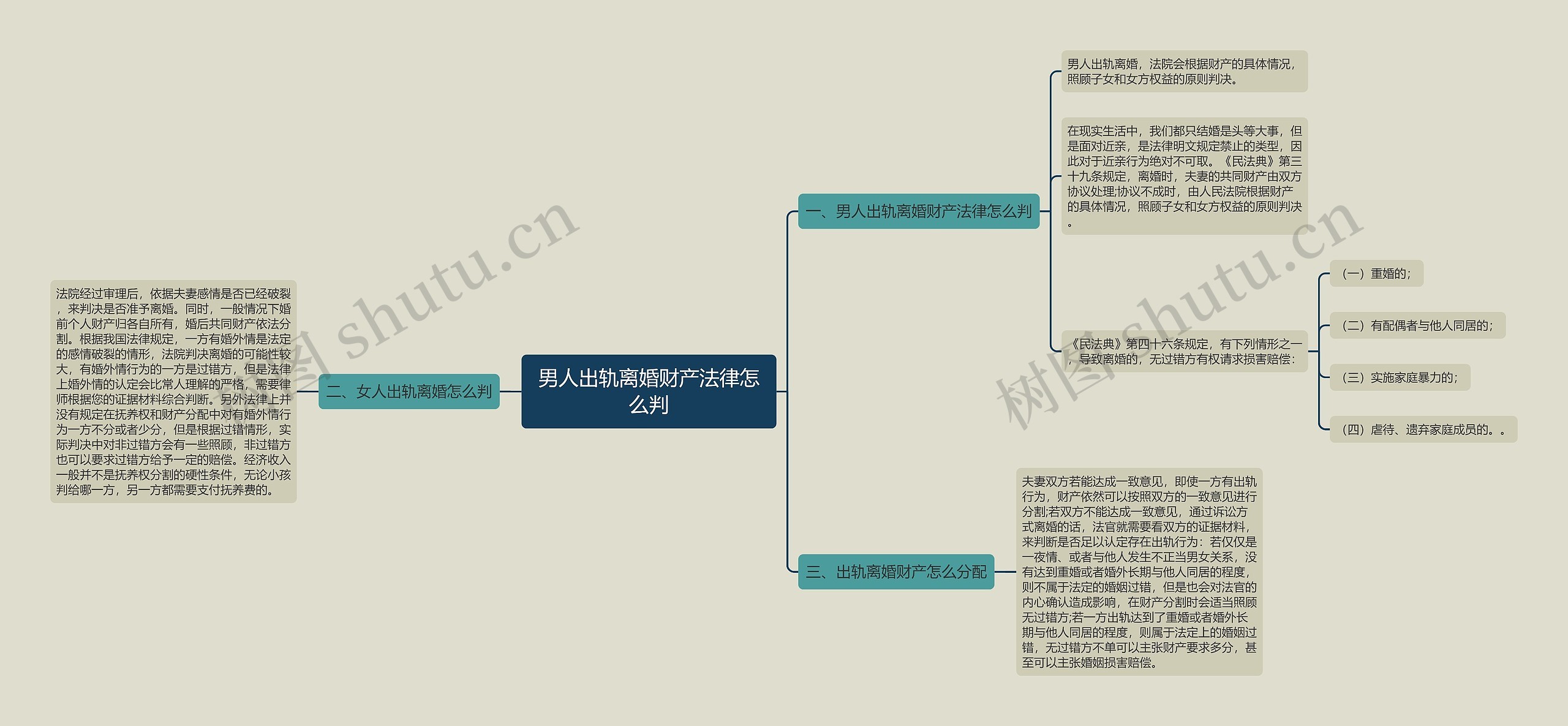 男人出轨离婚财产法律怎么判思维导图