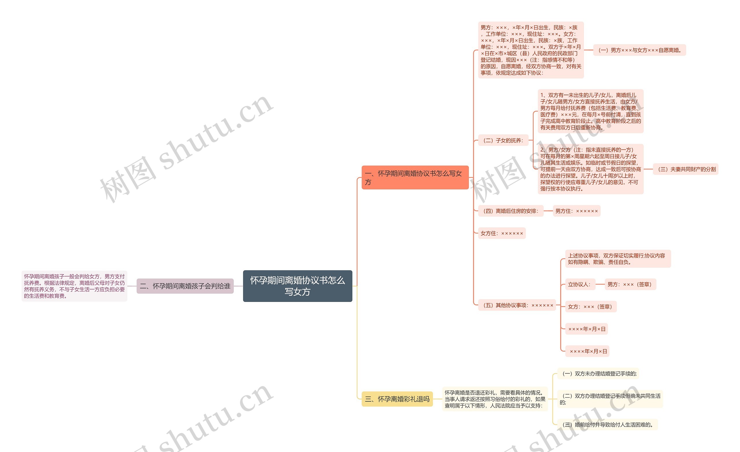 怀孕期间离婚协议书怎么写女方思维导图