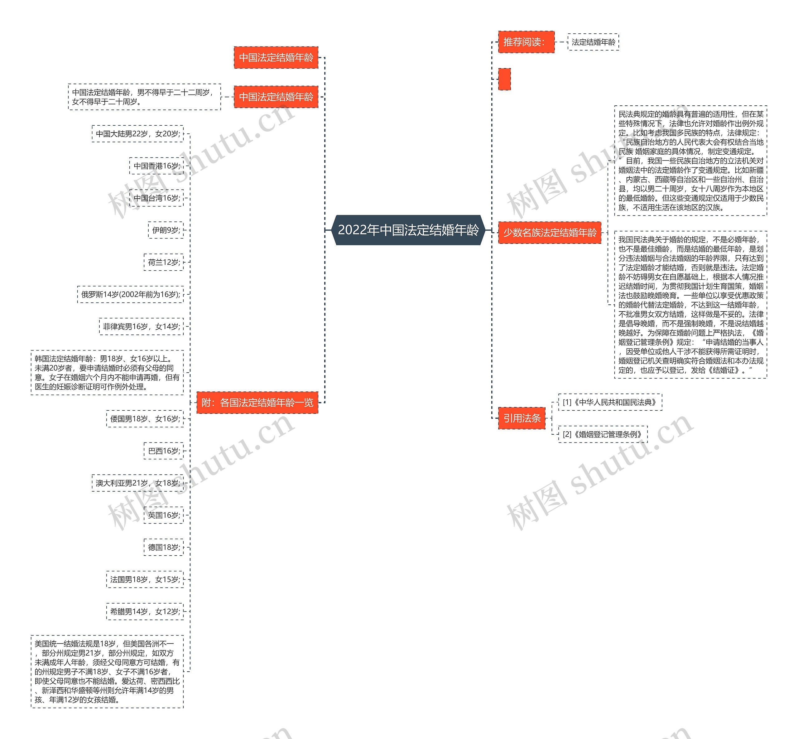 2022年中国法定结婚年龄思维导图