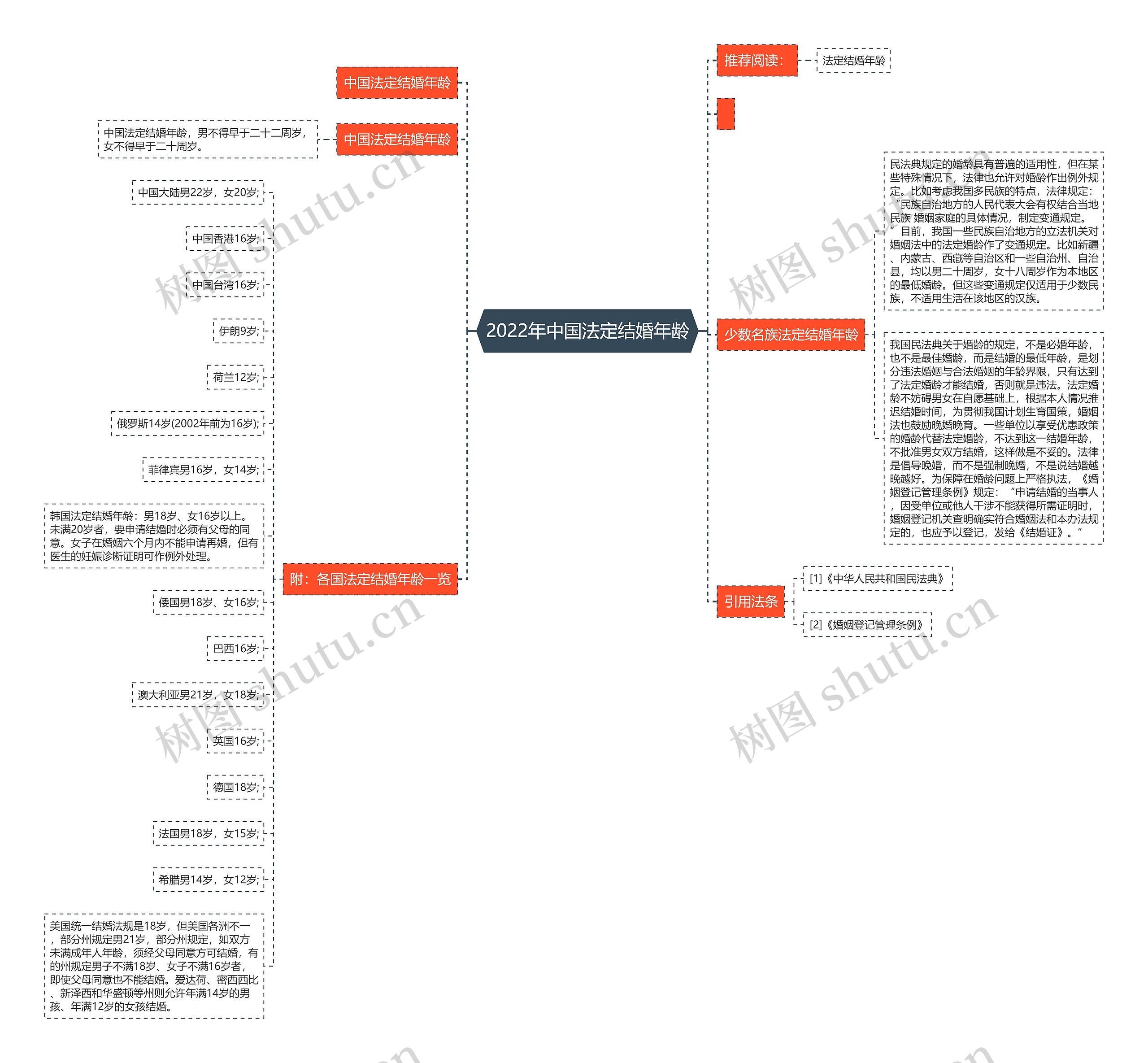 2022年中国法定结婚年龄 2022年中国法定结婚年龄