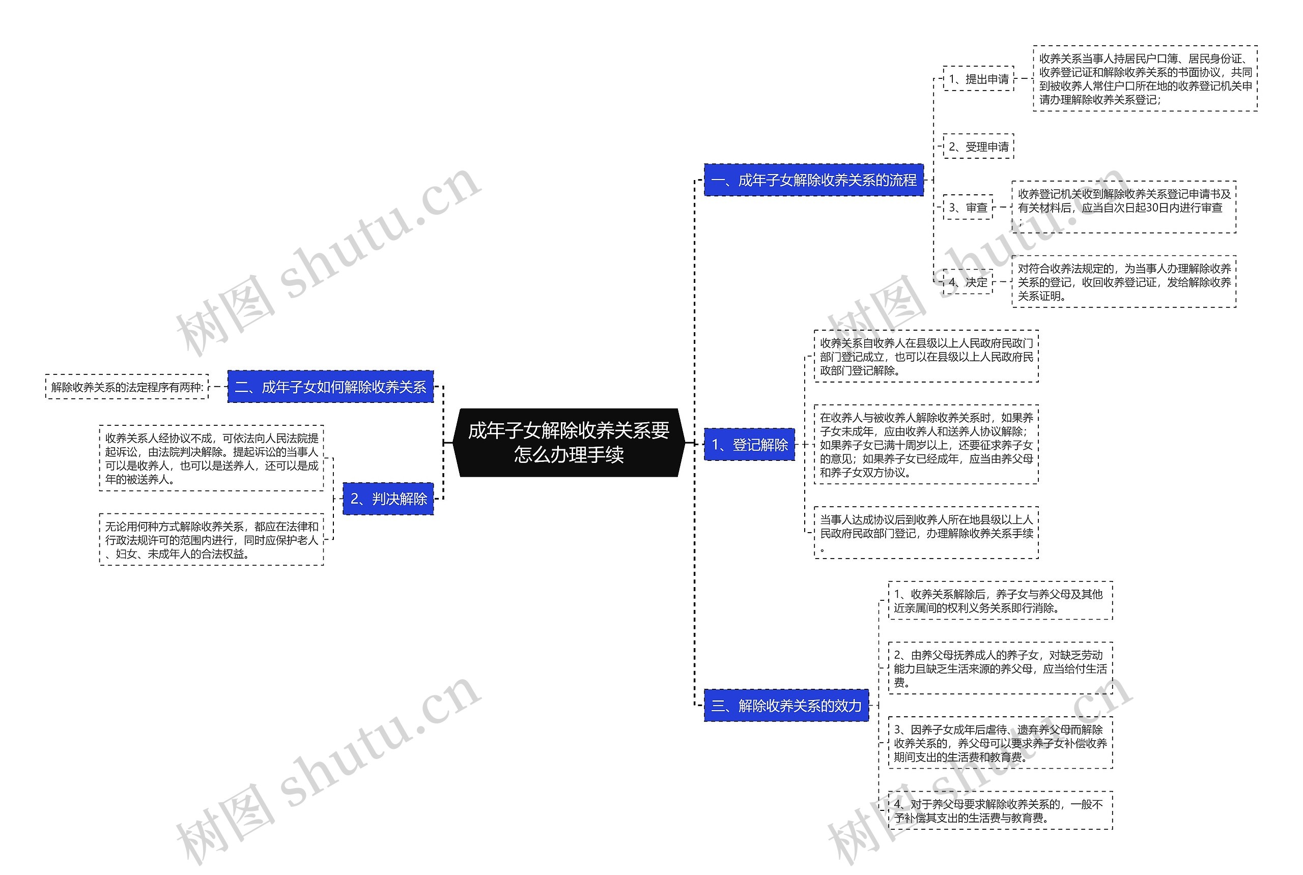 成年子女解除收养关系要怎么办理手续思维导图