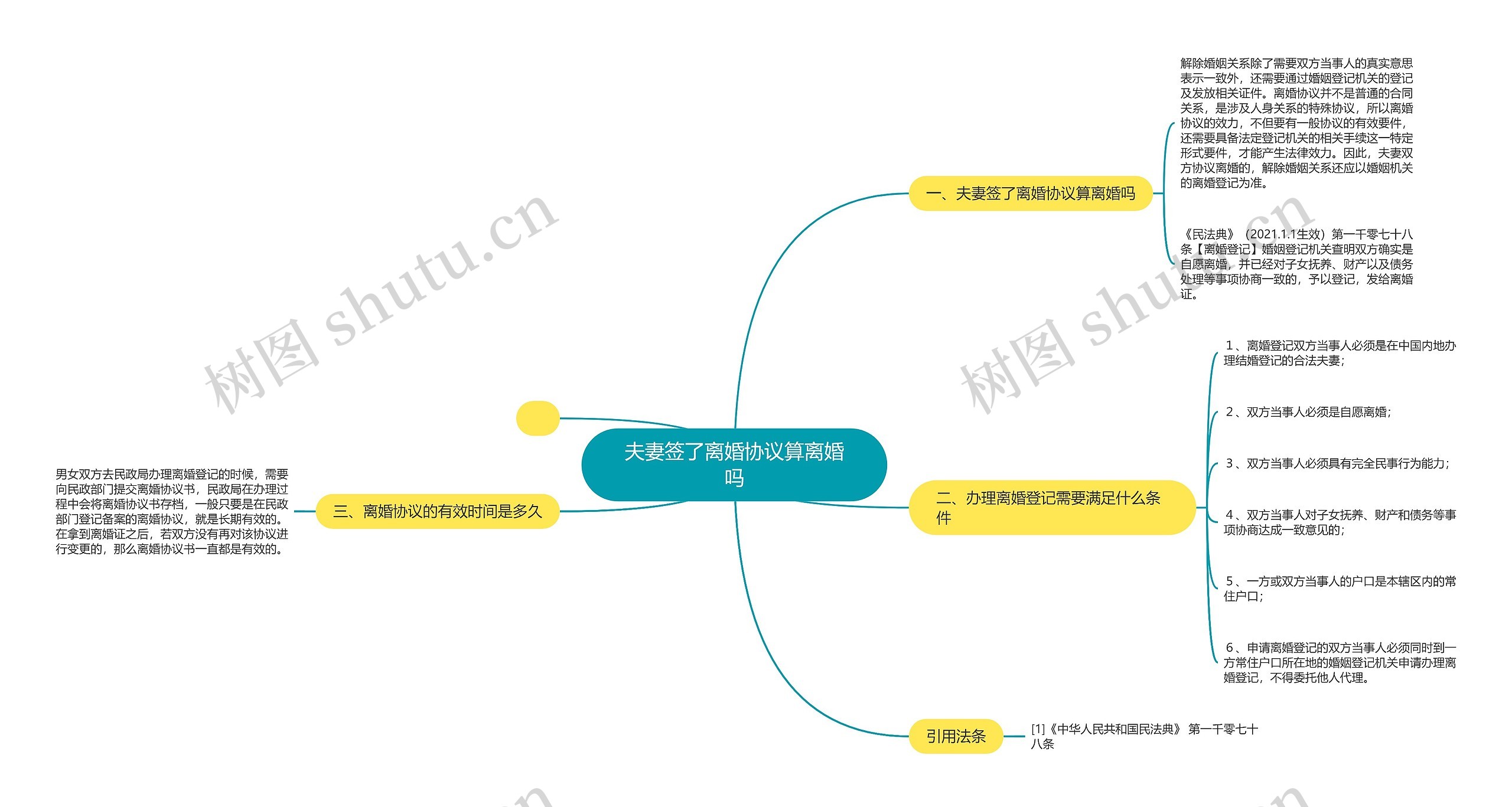 夫妻签了离婚协议算离婚吗思维导图