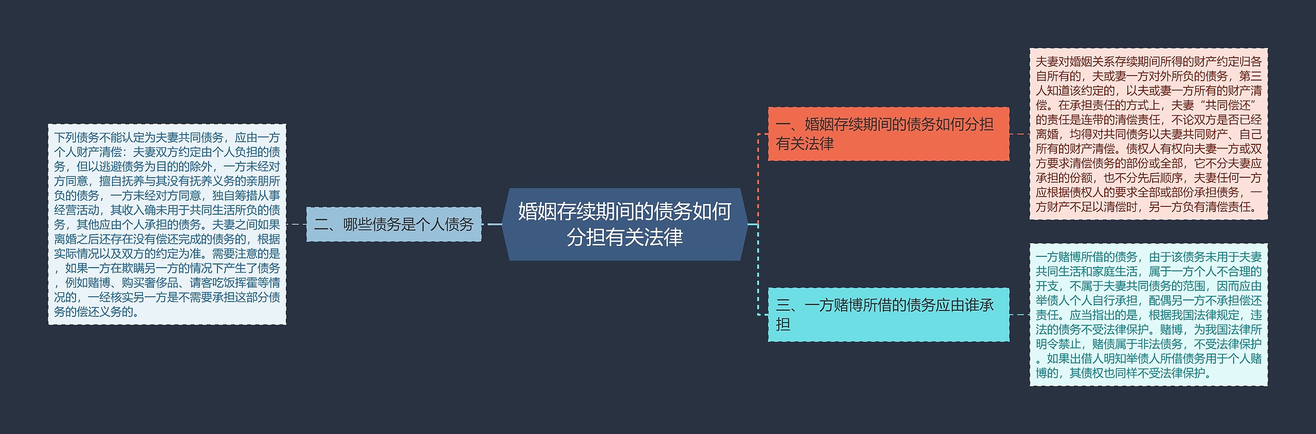 婚姻存续期间的债务如何分担有关法律思维导图