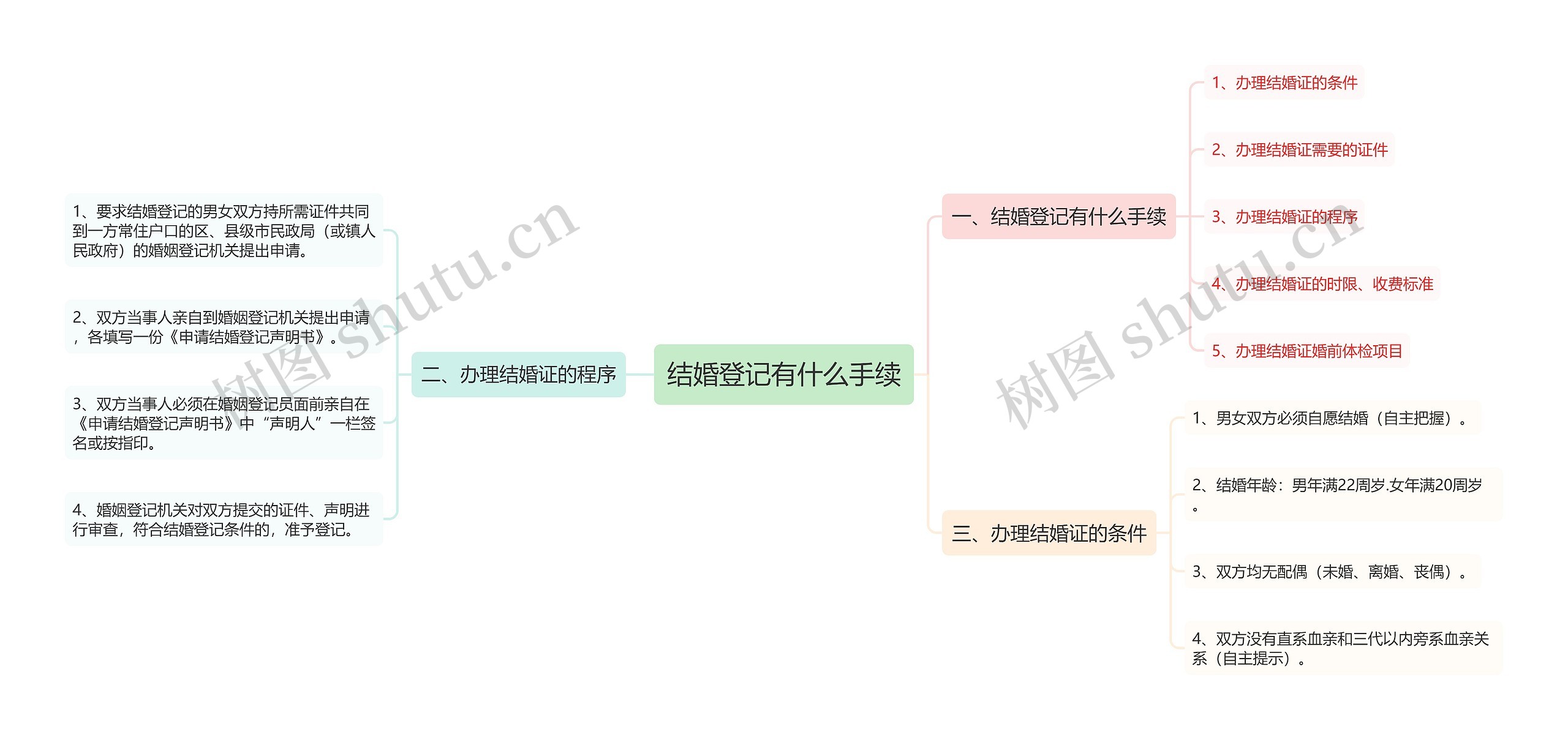 结婚登记有什么手续思维导图