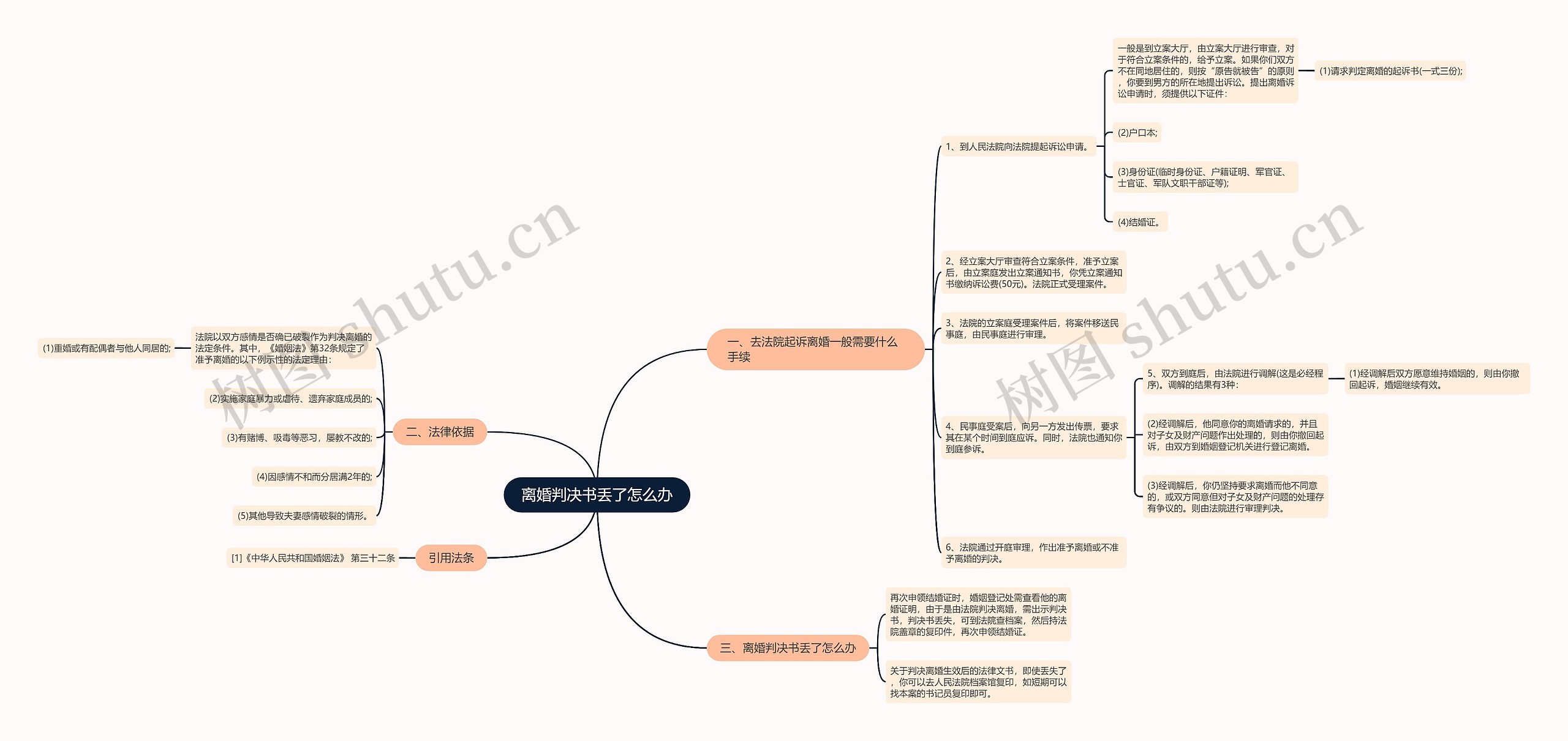 离婚判决书丢了怎么办思维导图