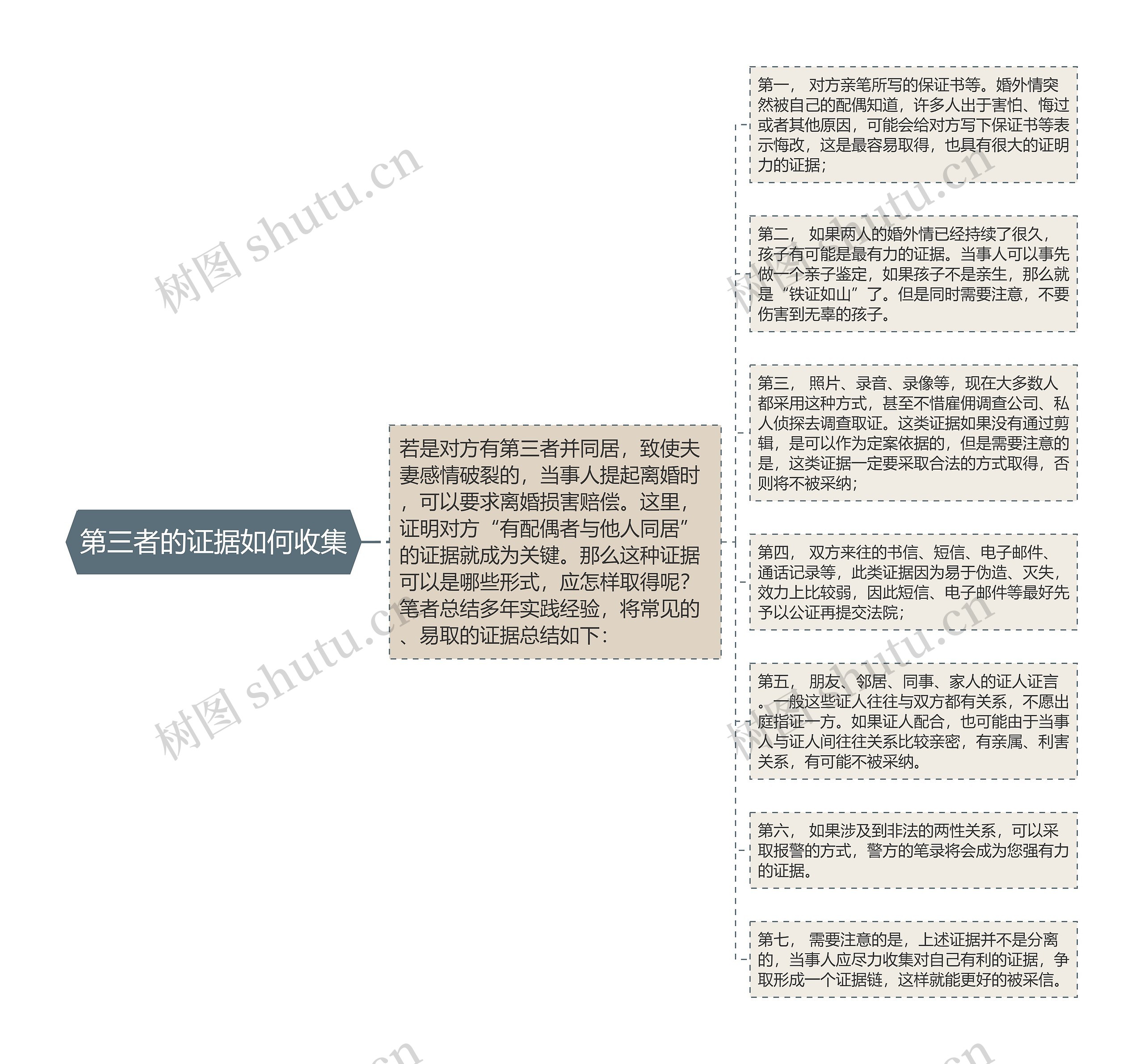 第三者的证据如何收集思维导图高清图 第三者的证据如何收集思维导图