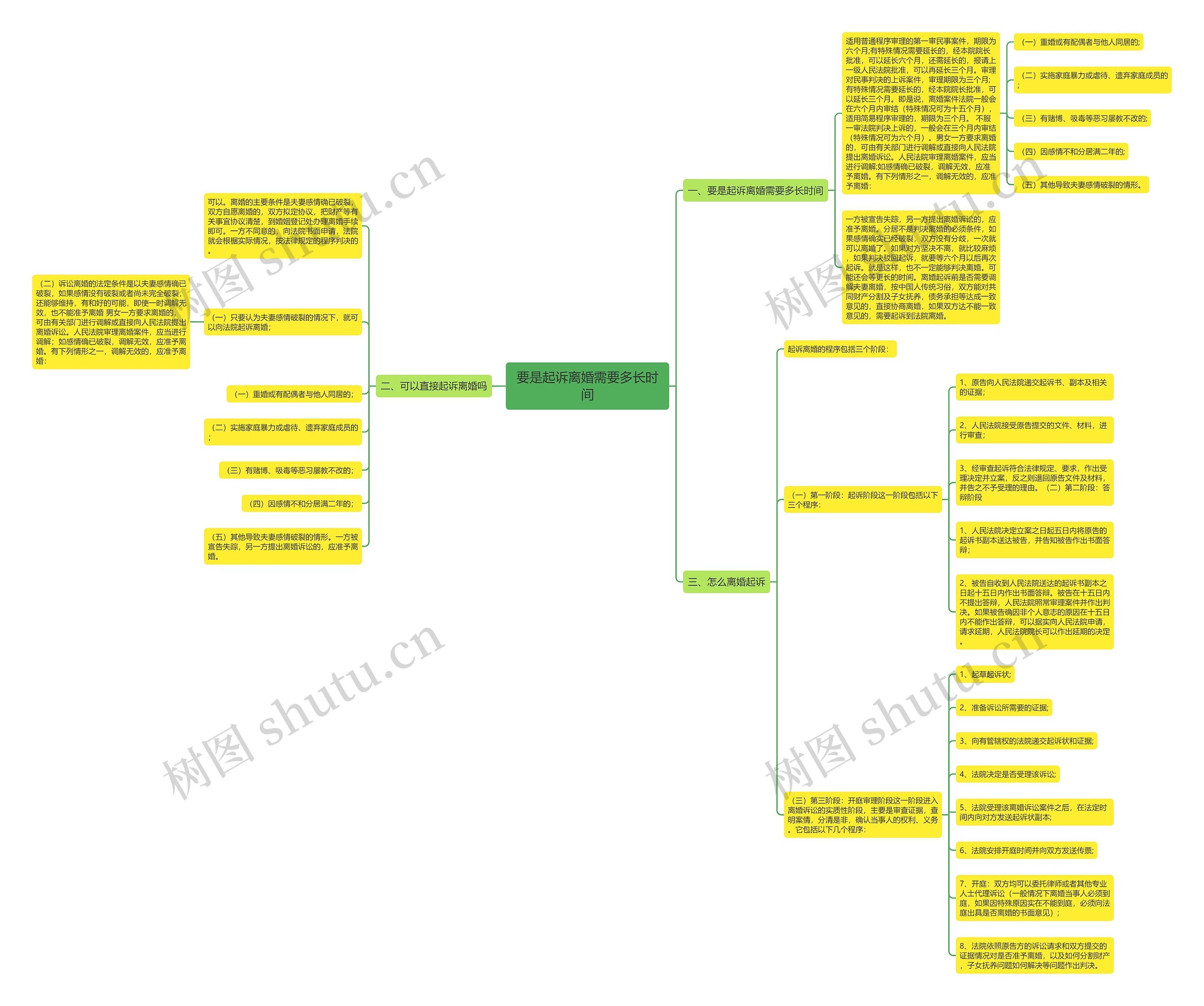要是起诉离婚需要多长时间思维导图