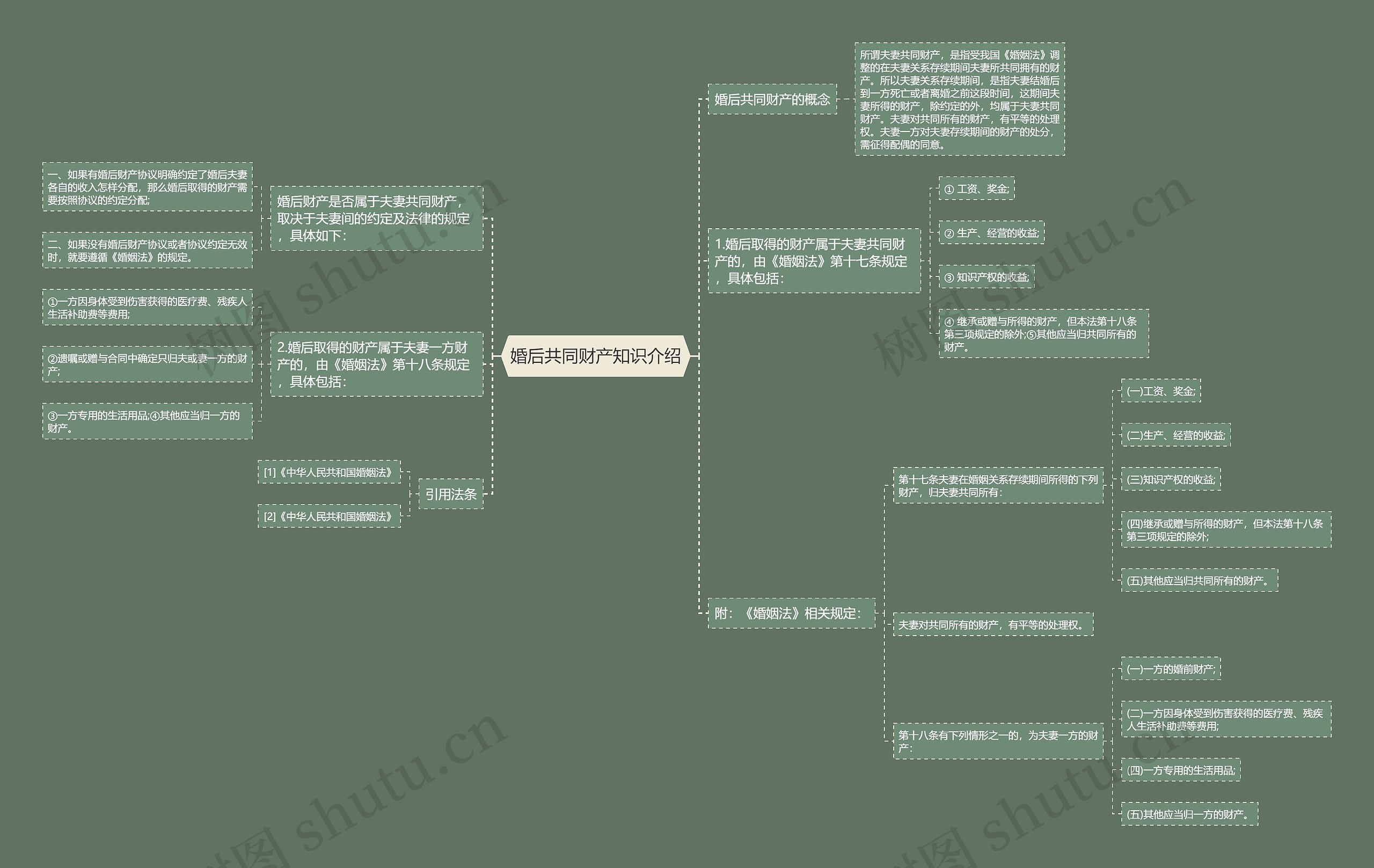 婚后共同财产知识介绍思维导图