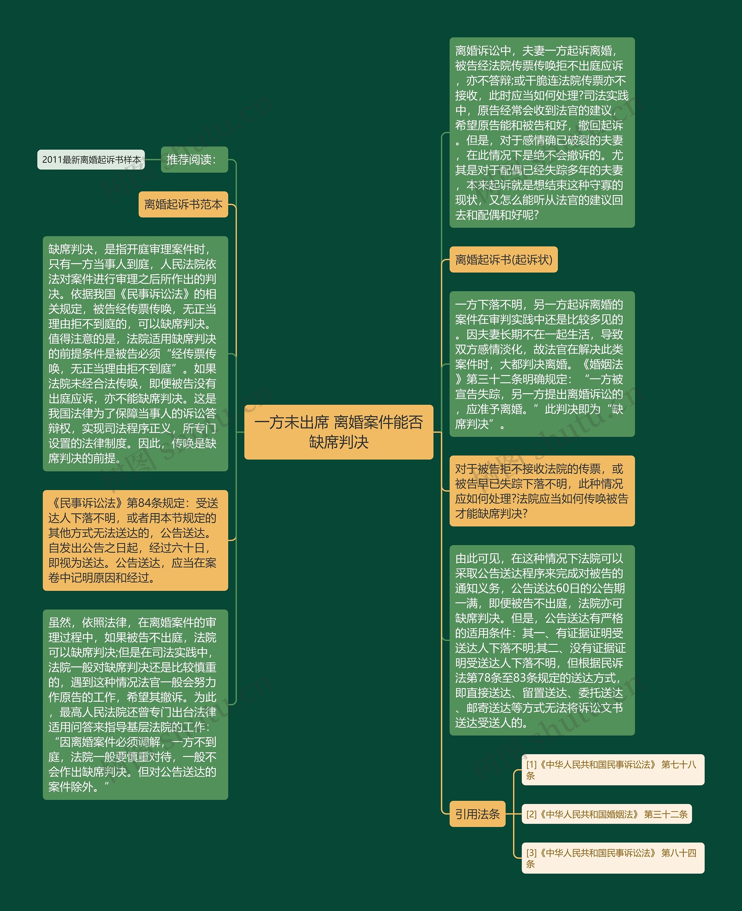 一方未出席 离婚案件能否缺席判决思维导图