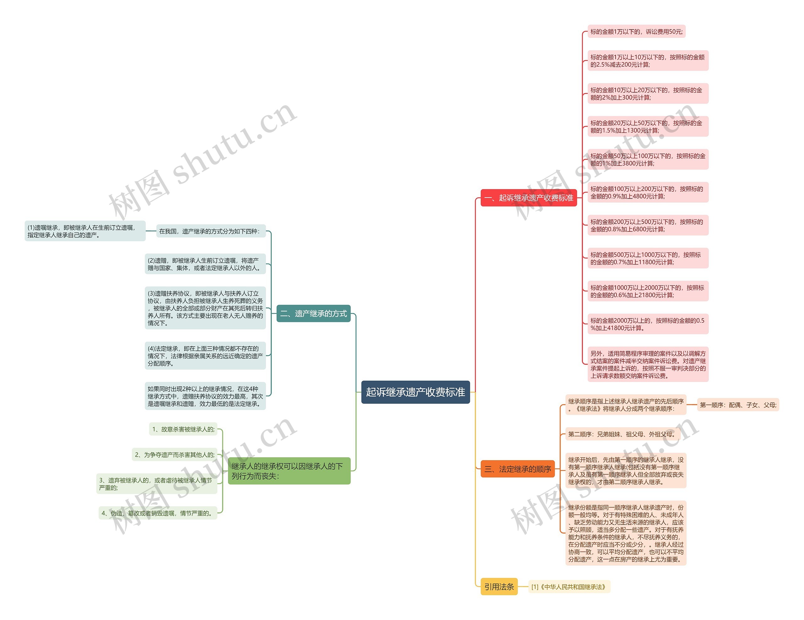 起诉继承遗产收费标准思维导图