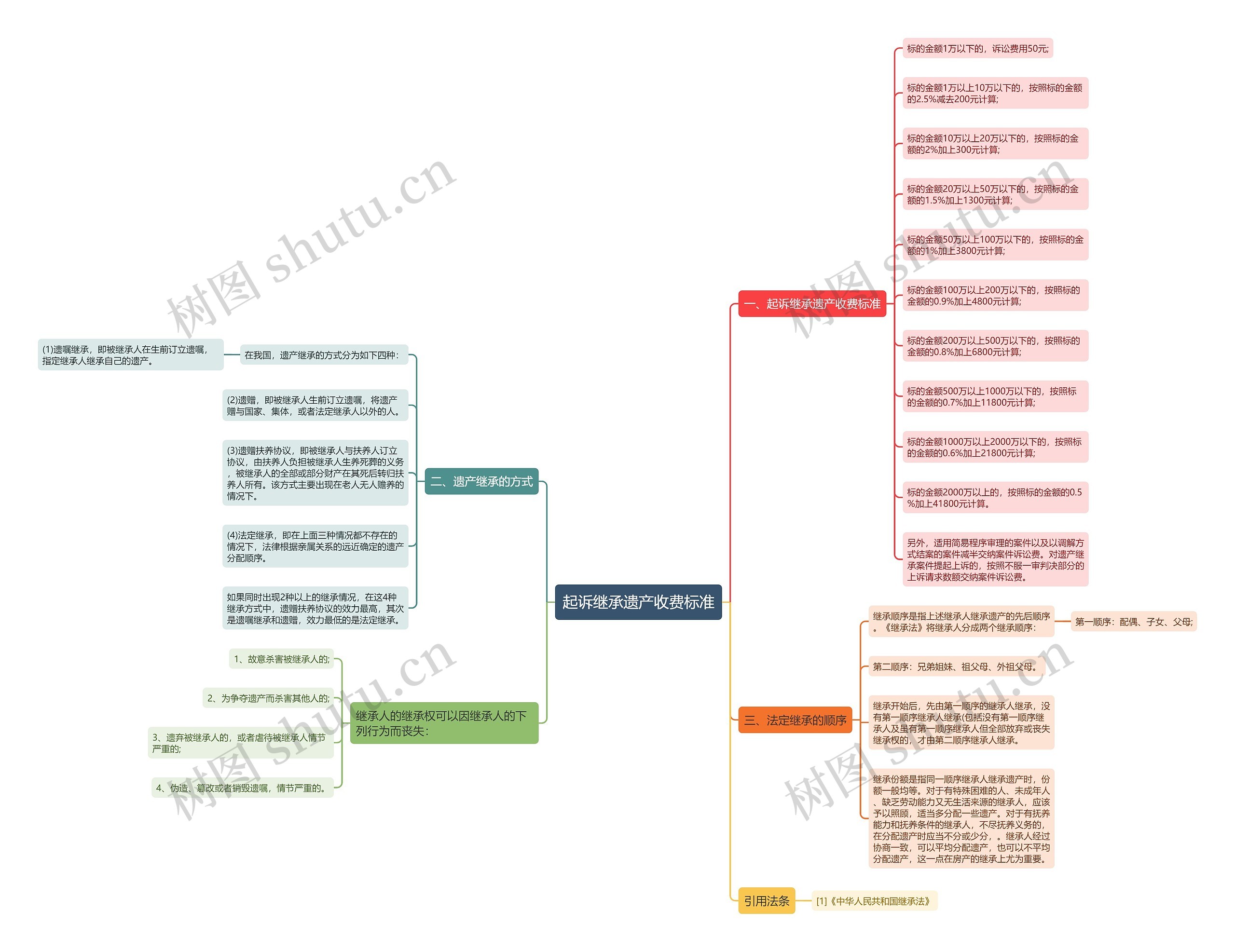 起诉继承遗产收费标准 起诉继承遗产收费标准
