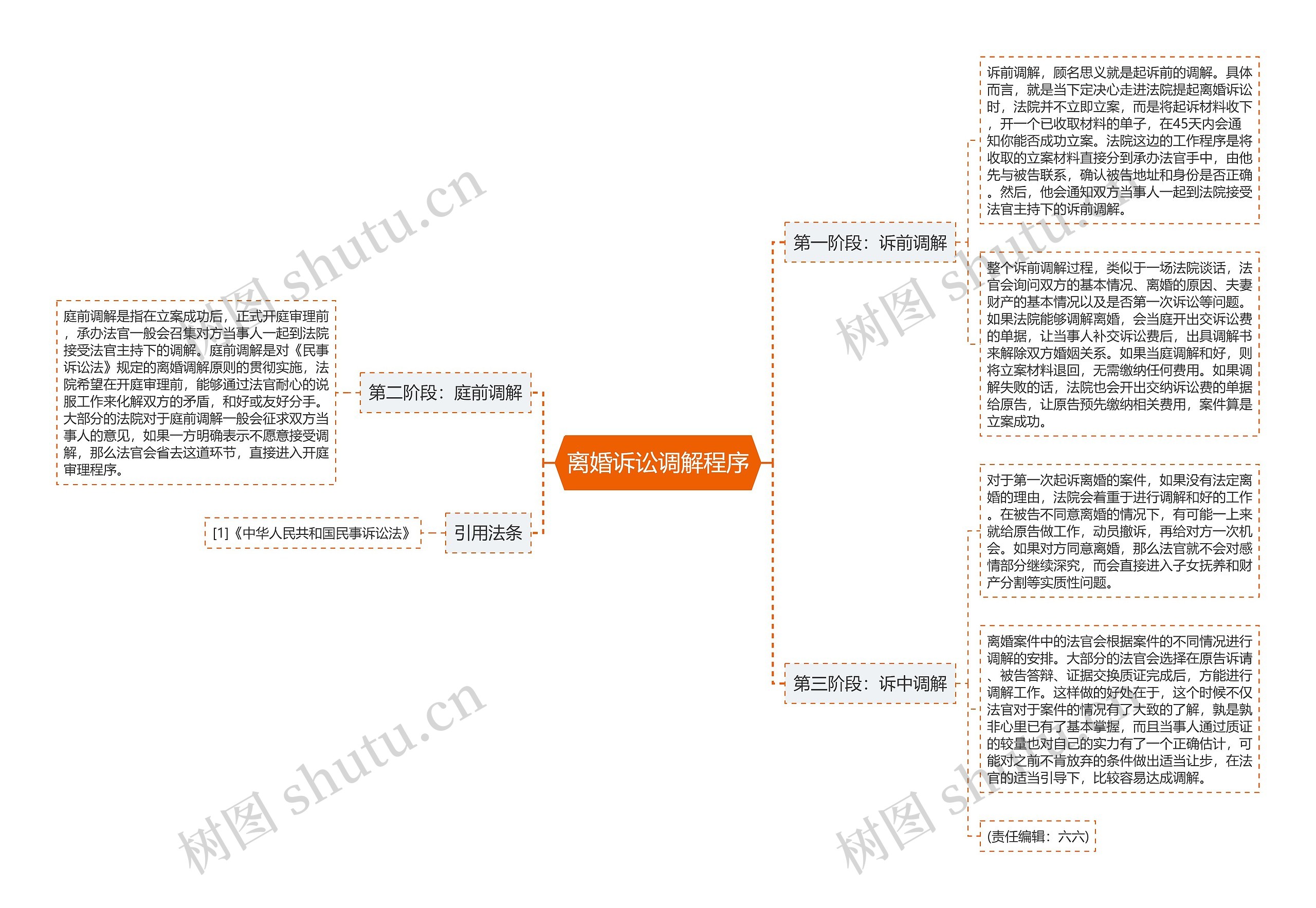 离婚诉讼调解程序思维导图