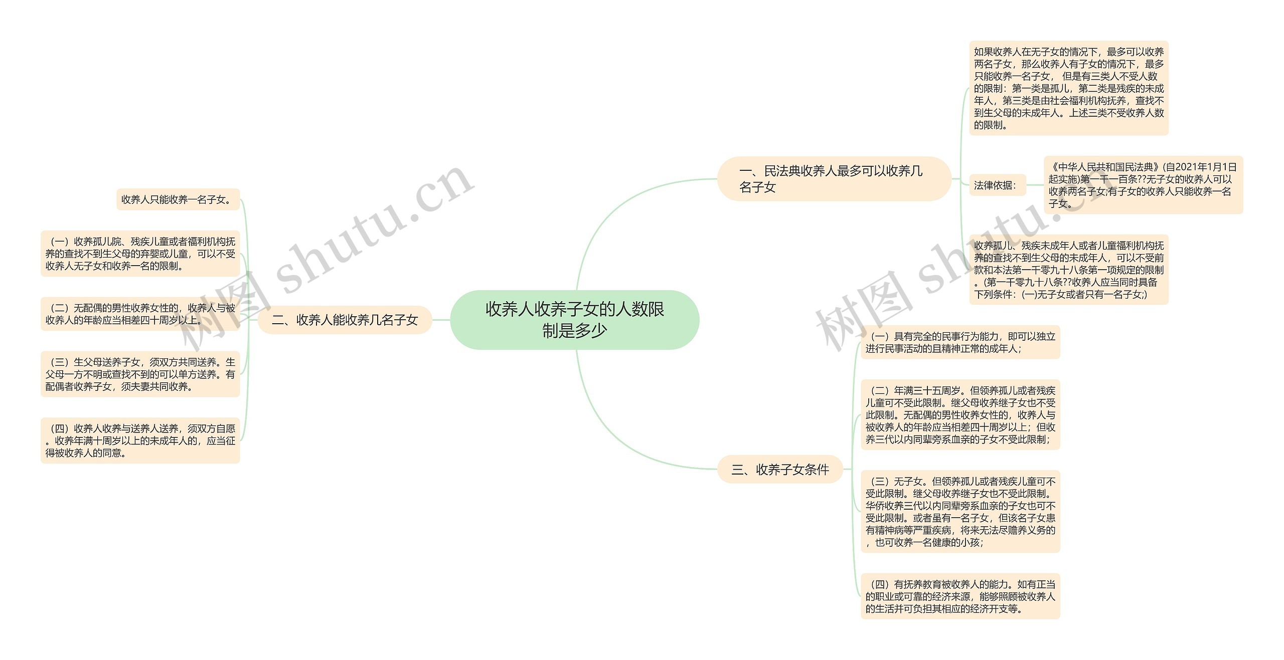 收养人收养子女的人数限制是多少思维导图