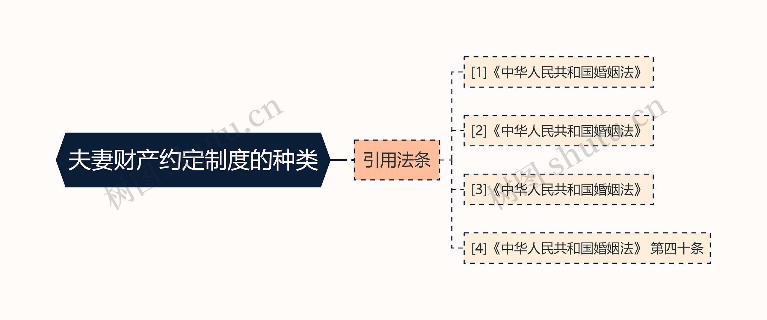 夫妻财产约定制度的种类