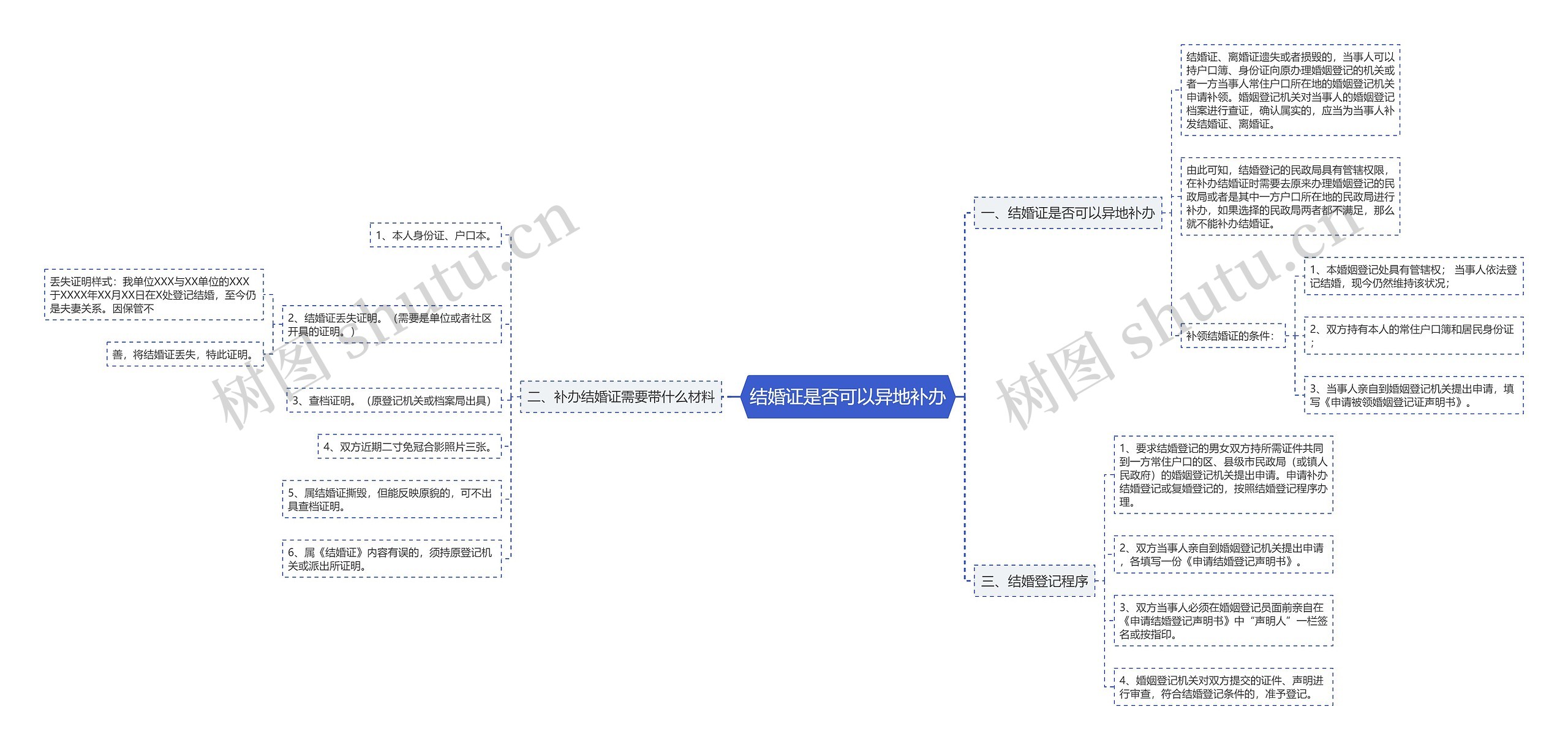 结婚证是否可以异地补办思维导图