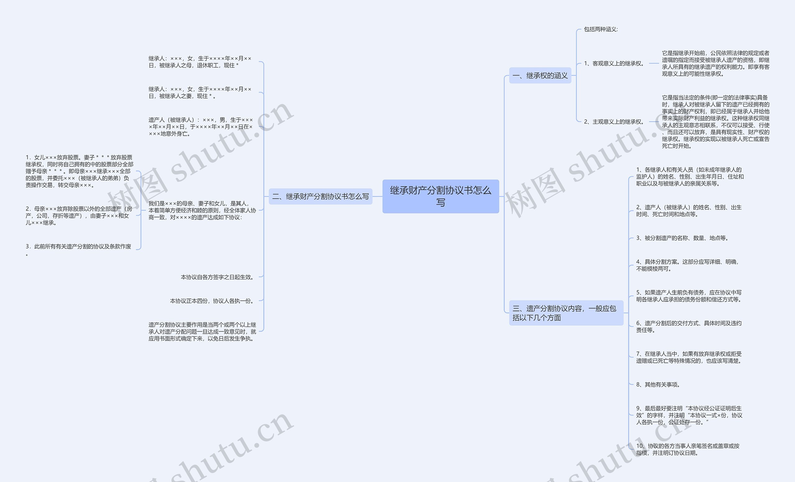 继承财产分割协议书怎么写思维导图