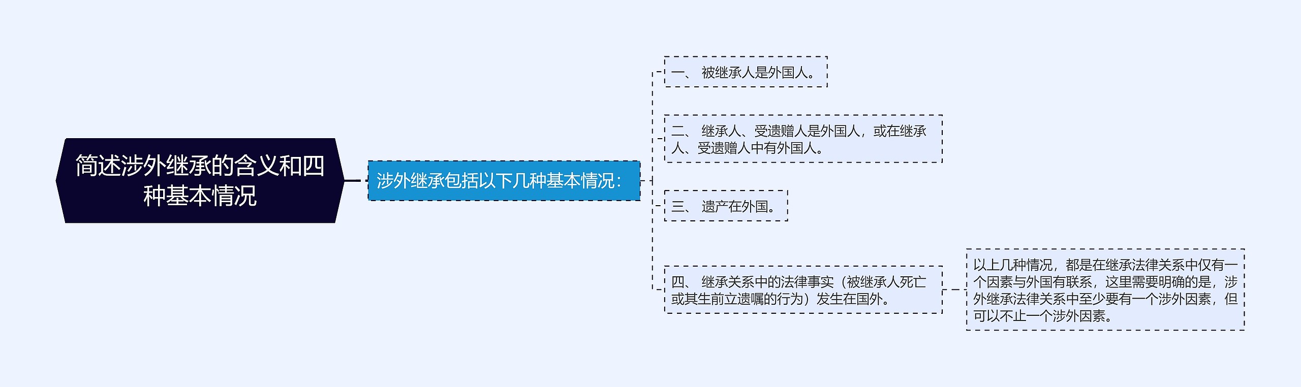 简述涉外继承的含义和四种基本情况