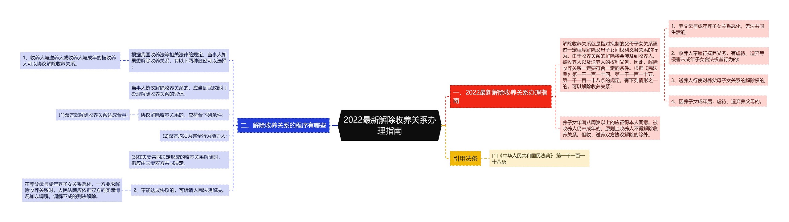 2022最新解除收养关系办理指南