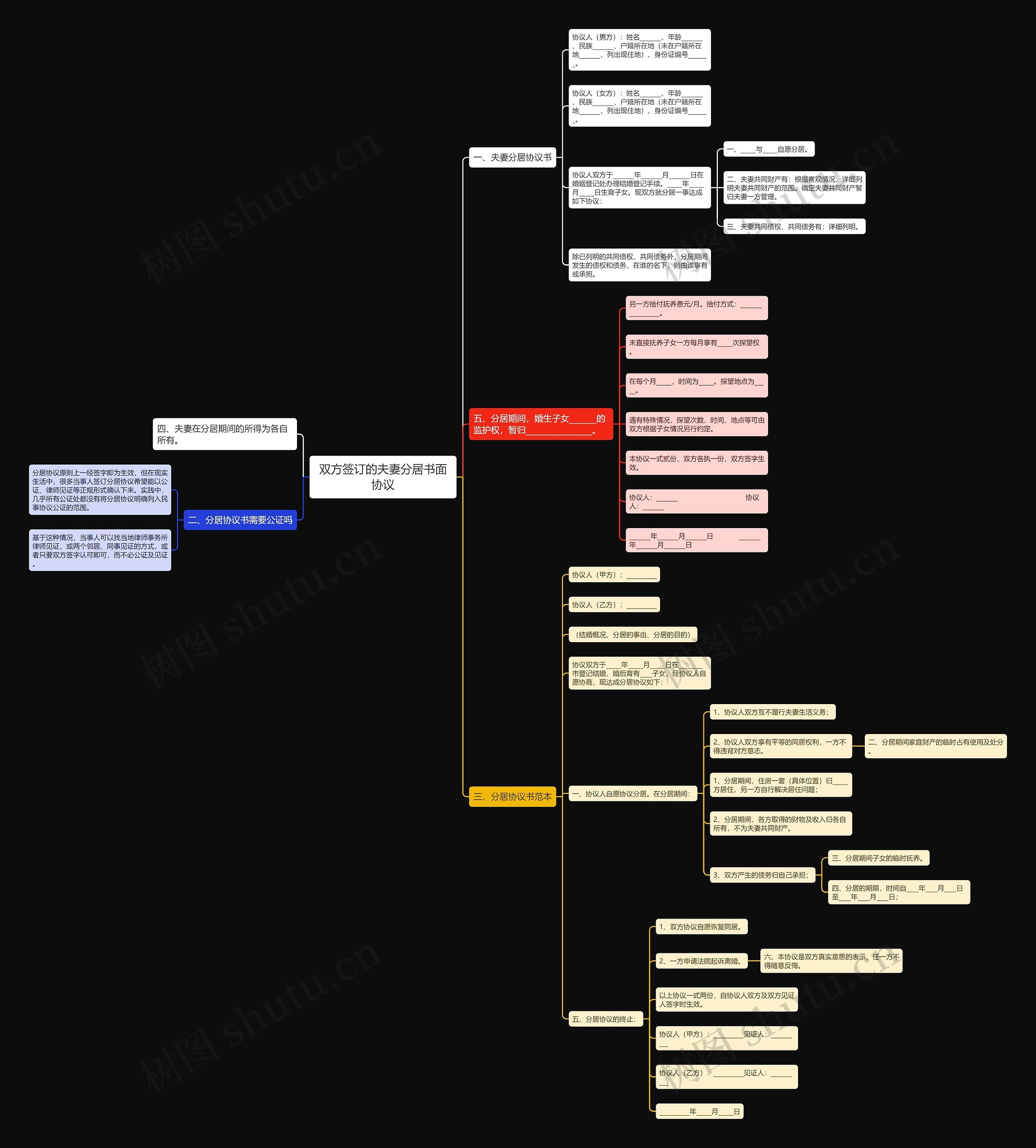 双方签订的夫妻分居书面协议思维导图