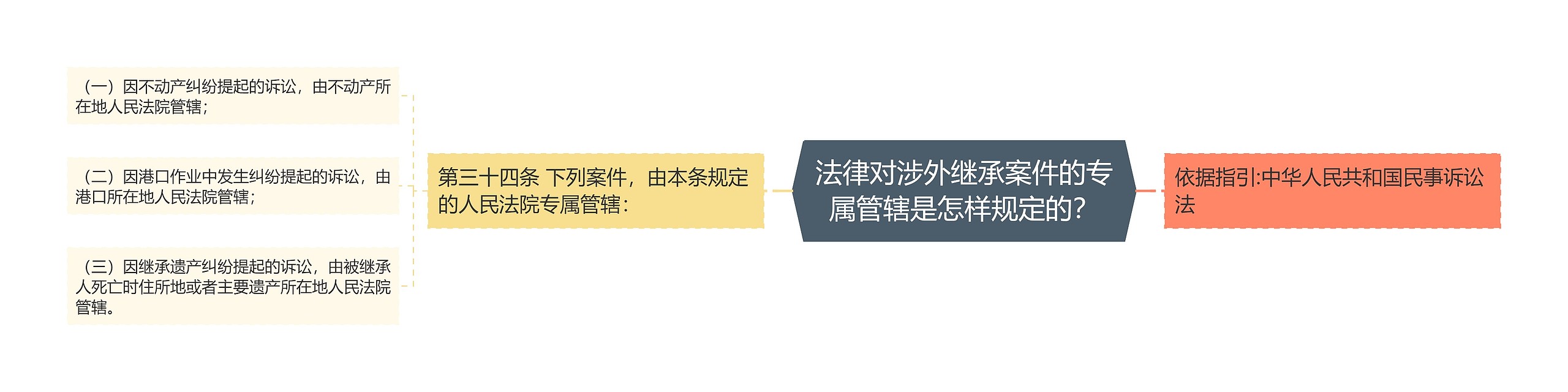 法律对涉外继承案件的专属管辖是怎样规定的？