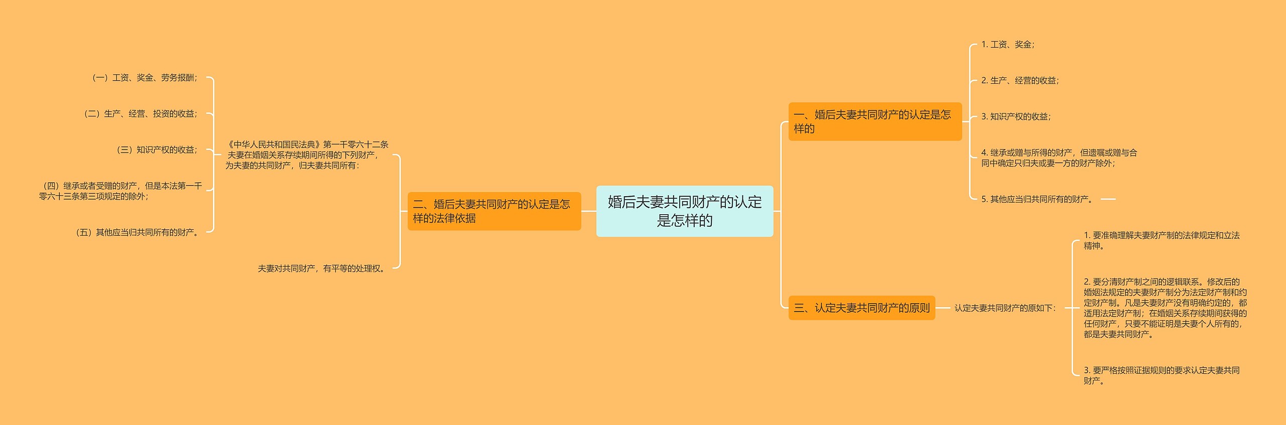 婚后夫妻共同财产的认定是怎样的思维导图