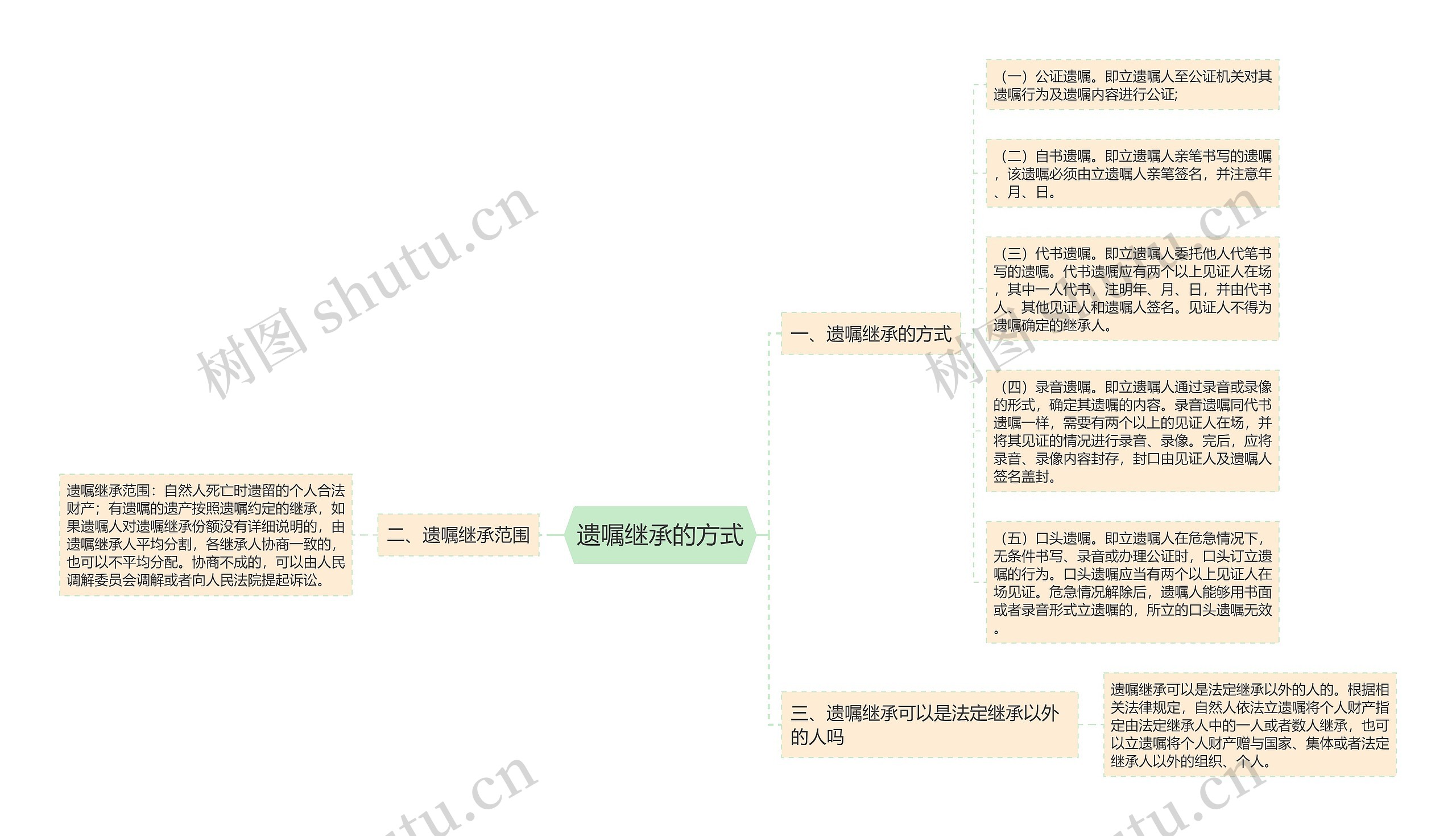 遗嘱继承的方式