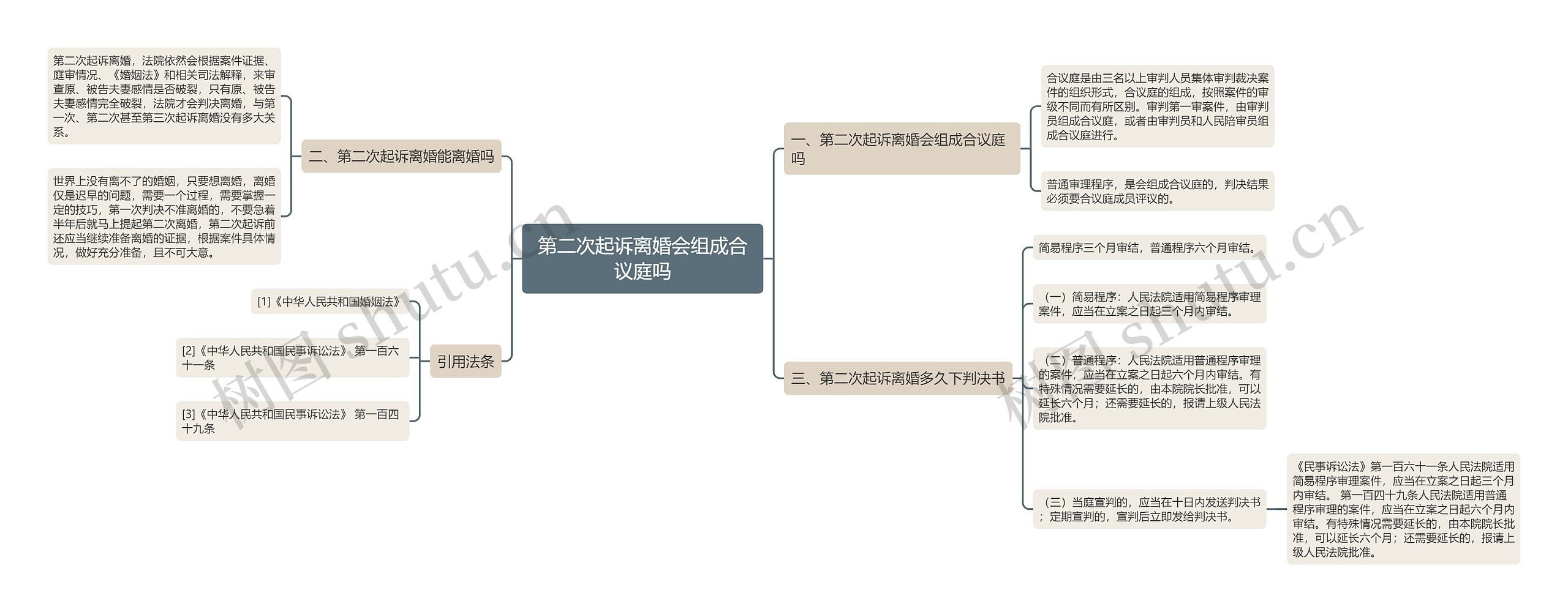 第二次起诉离婚会组成合议庭吗思维导图