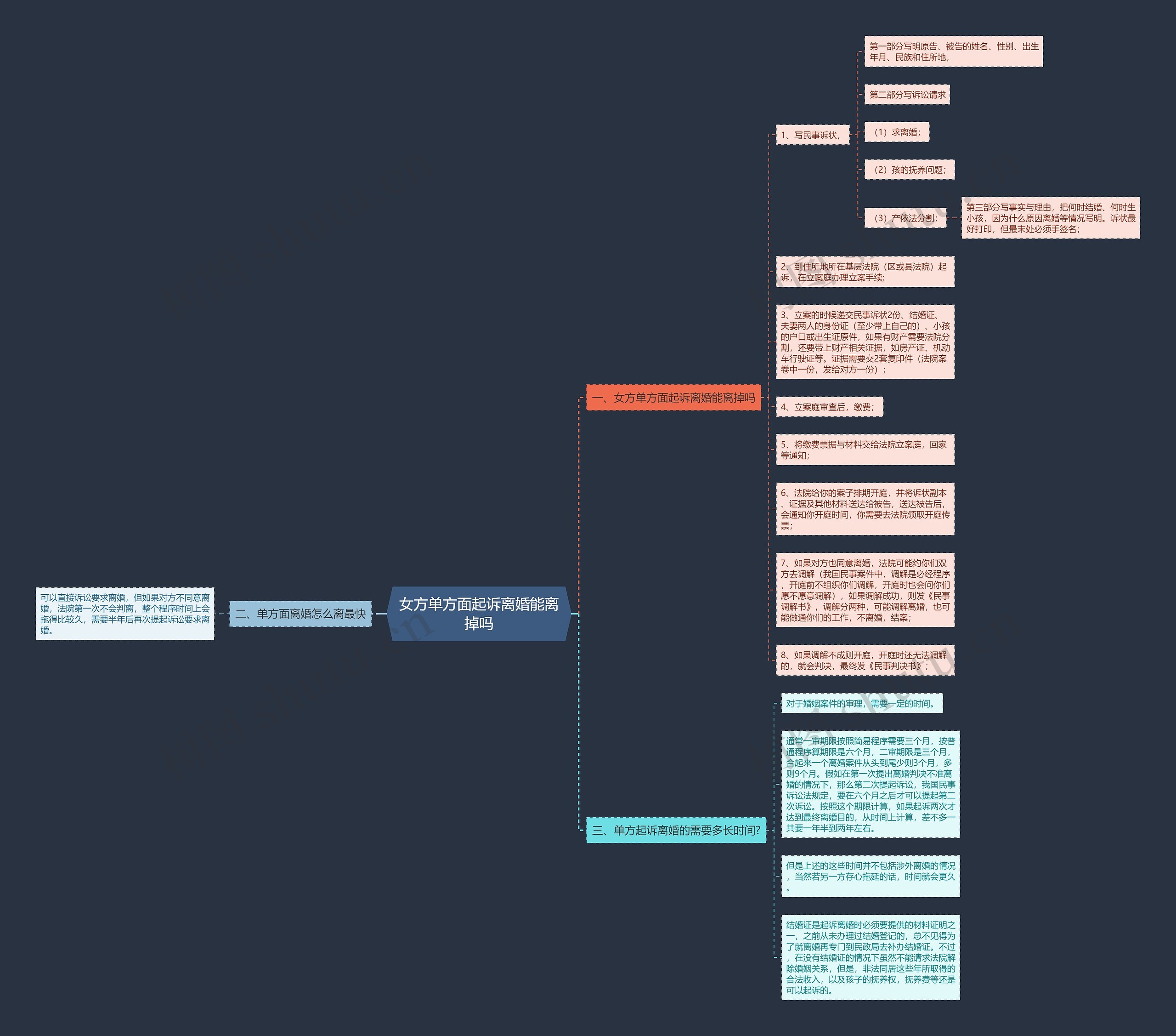 女方单方面起诉离婚能离掉吗思维导图