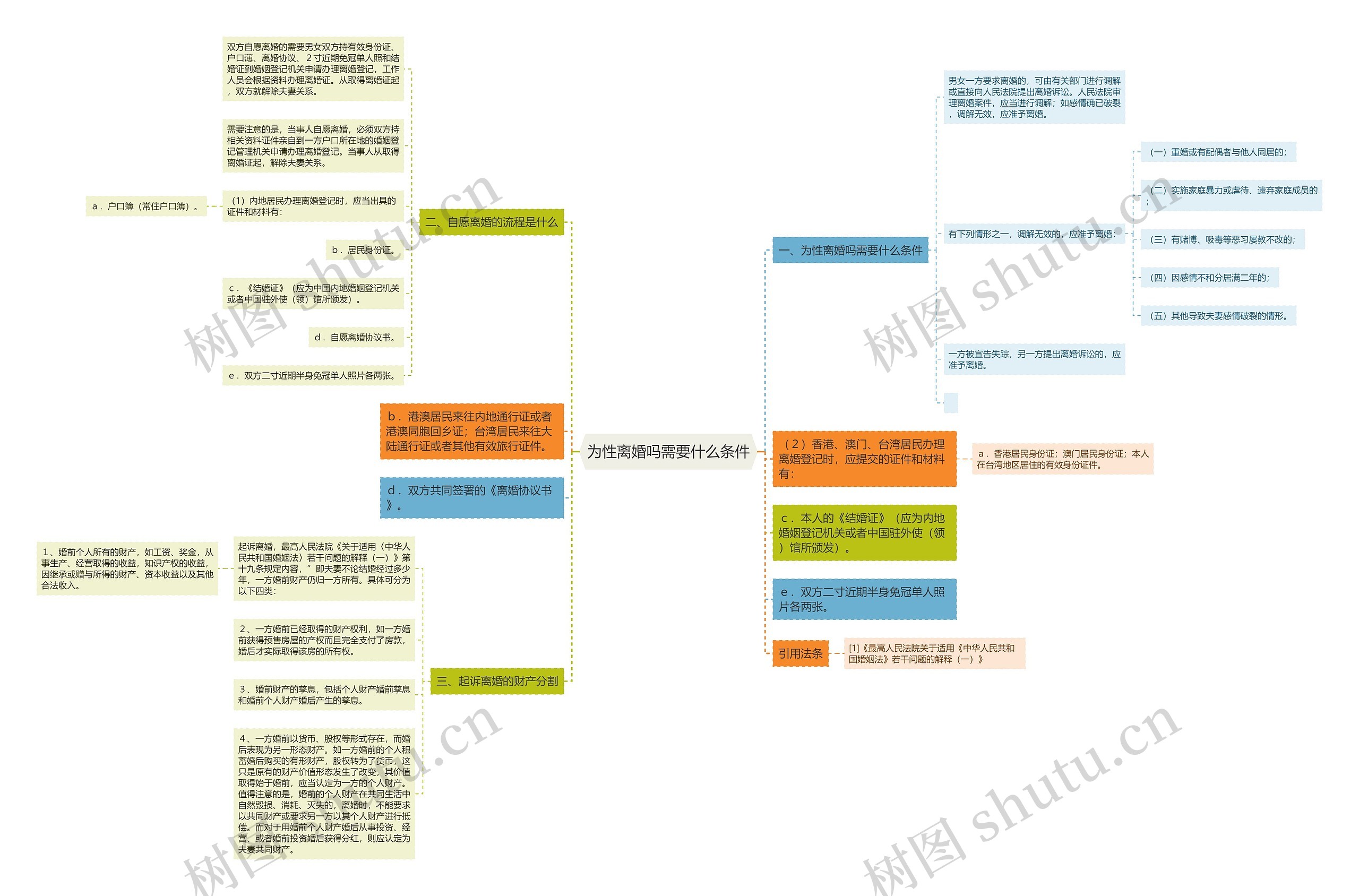 为性离婚吗需要什么条件 为性离婚吗需要什么条件