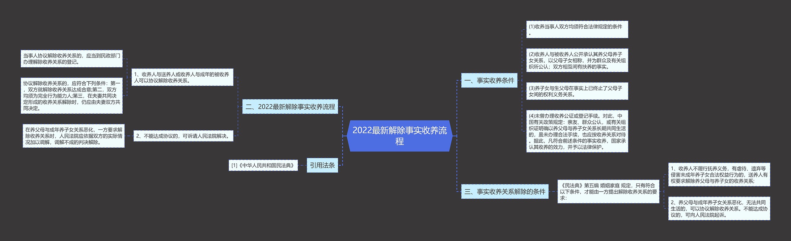 2022最新解除事实收养流程