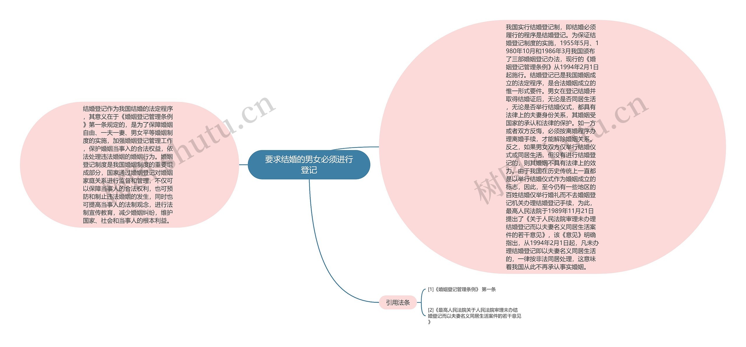 要求结婚的男女必须进行登记思维导图