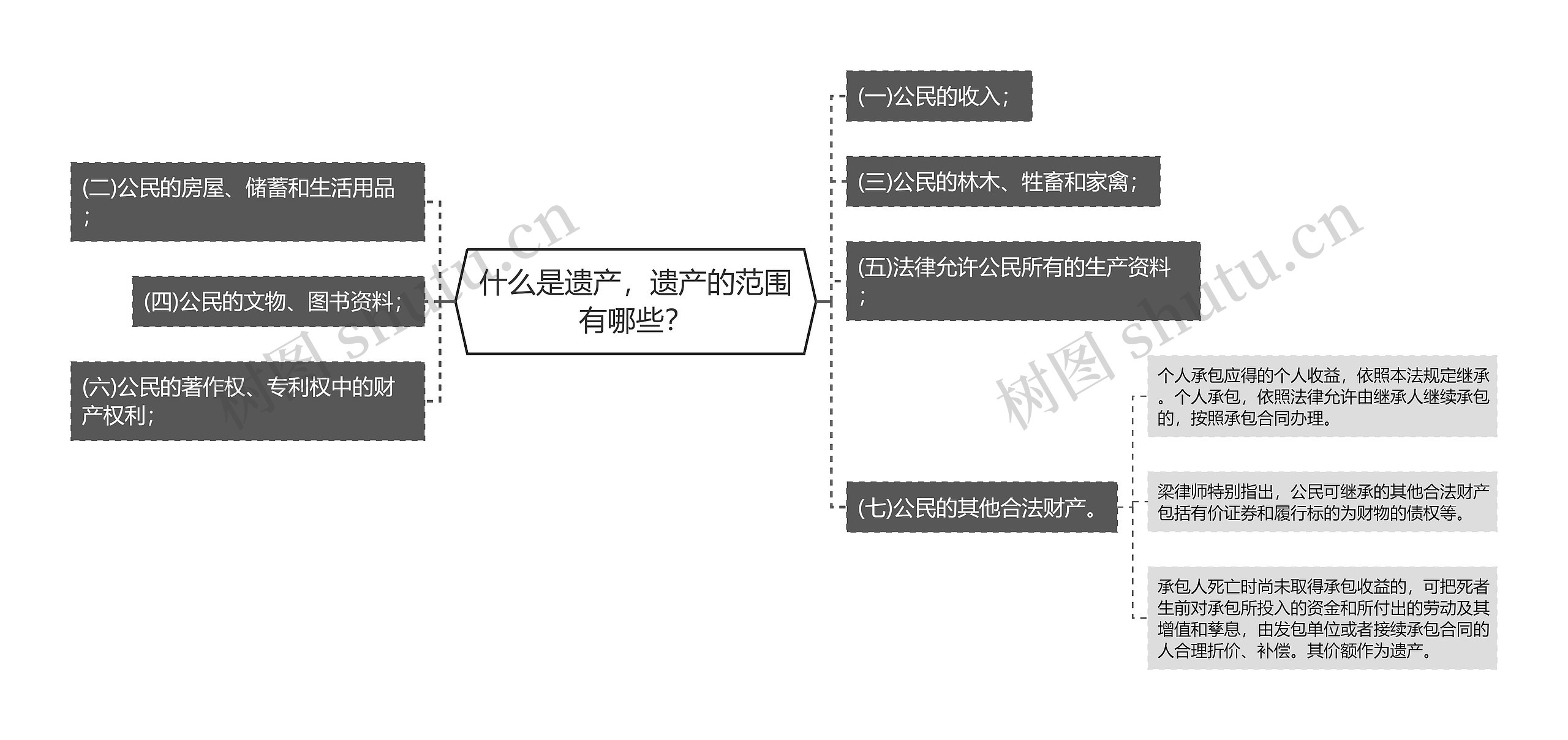 什么是遗产，遗产的范围有哪些？思维导图