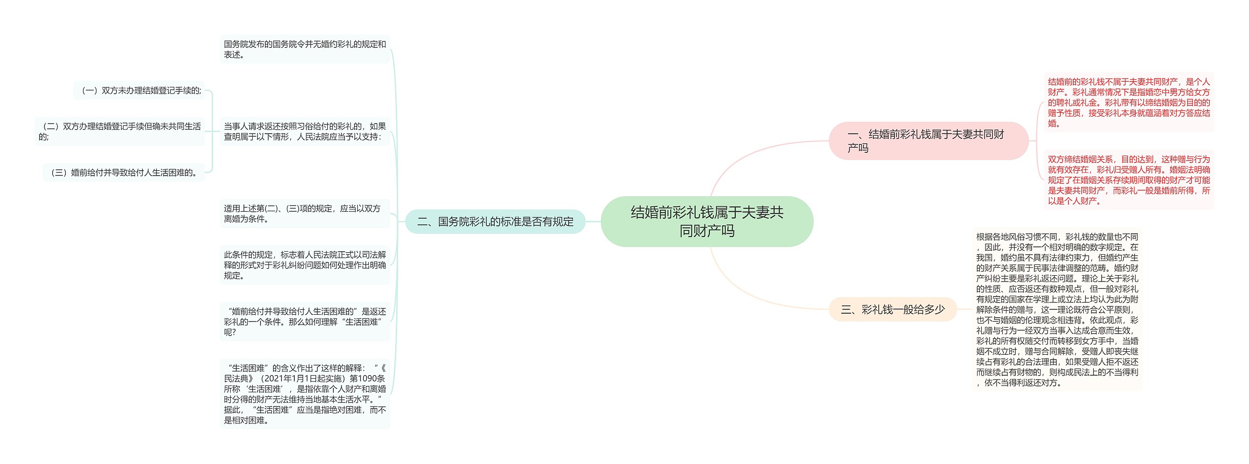 结婚前彩礼钱属于夫妻共同财产吗思维导图