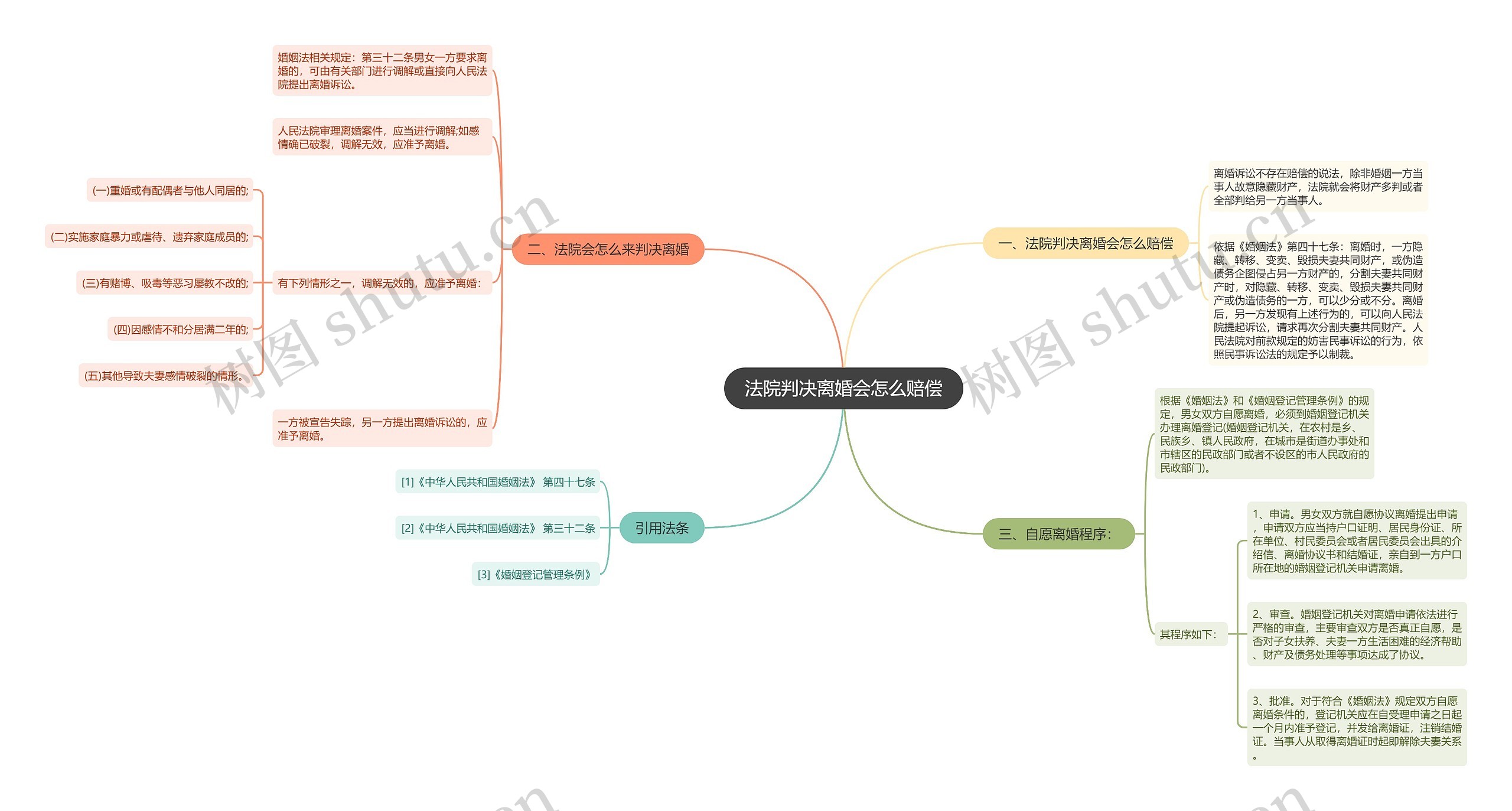 法院判决离婚会怎么赔偿思维导图