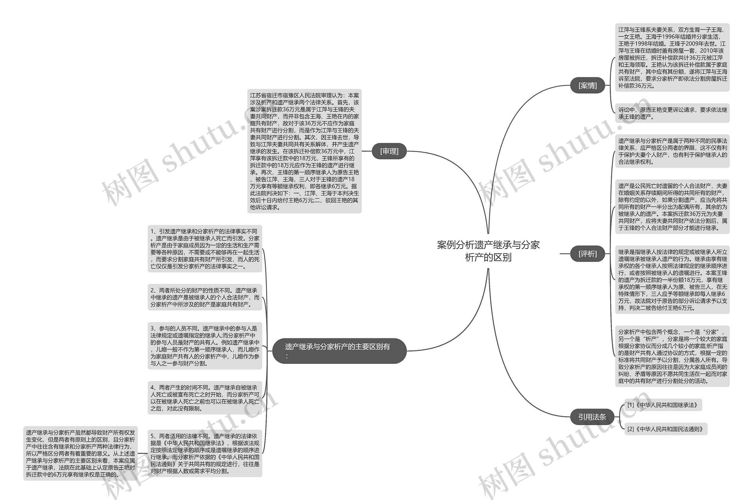 案例分析遗产继承与分家析产的区别思维导图