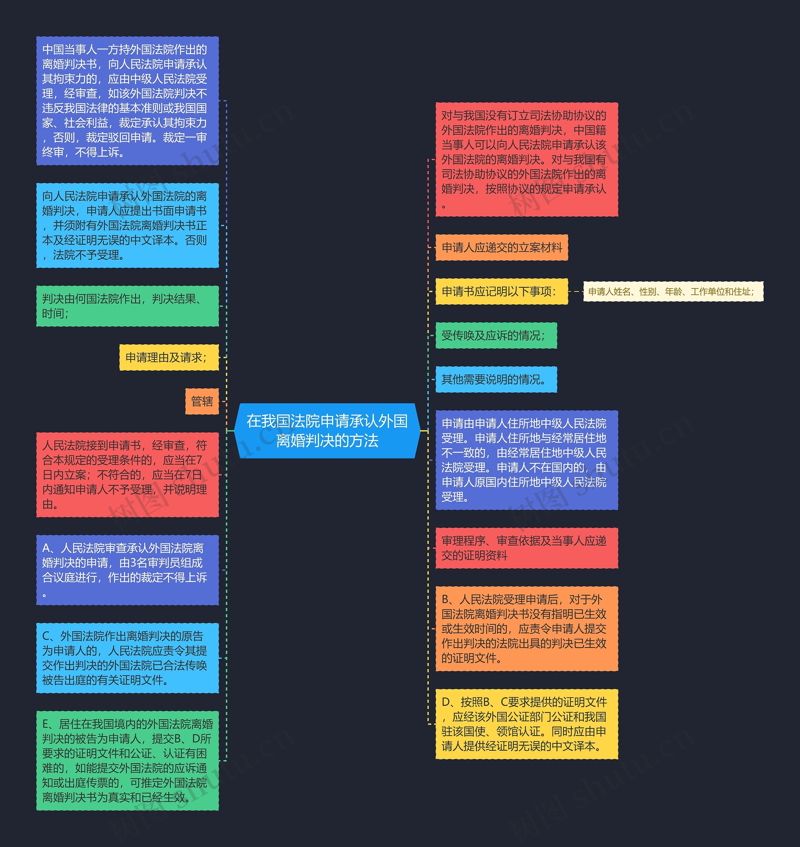 在我国法院申请承认外国离婚判决的方法思维导图