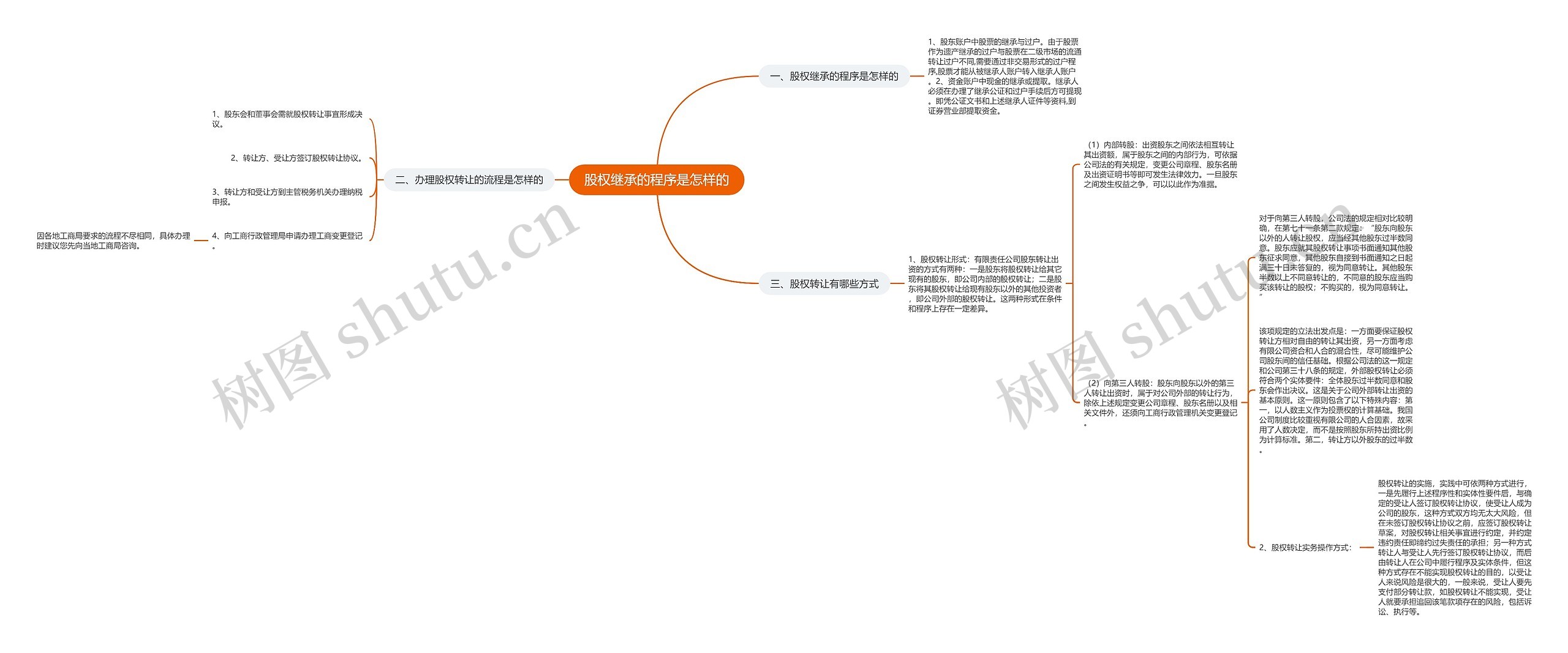 股权继承的程序是怎样的思维导图