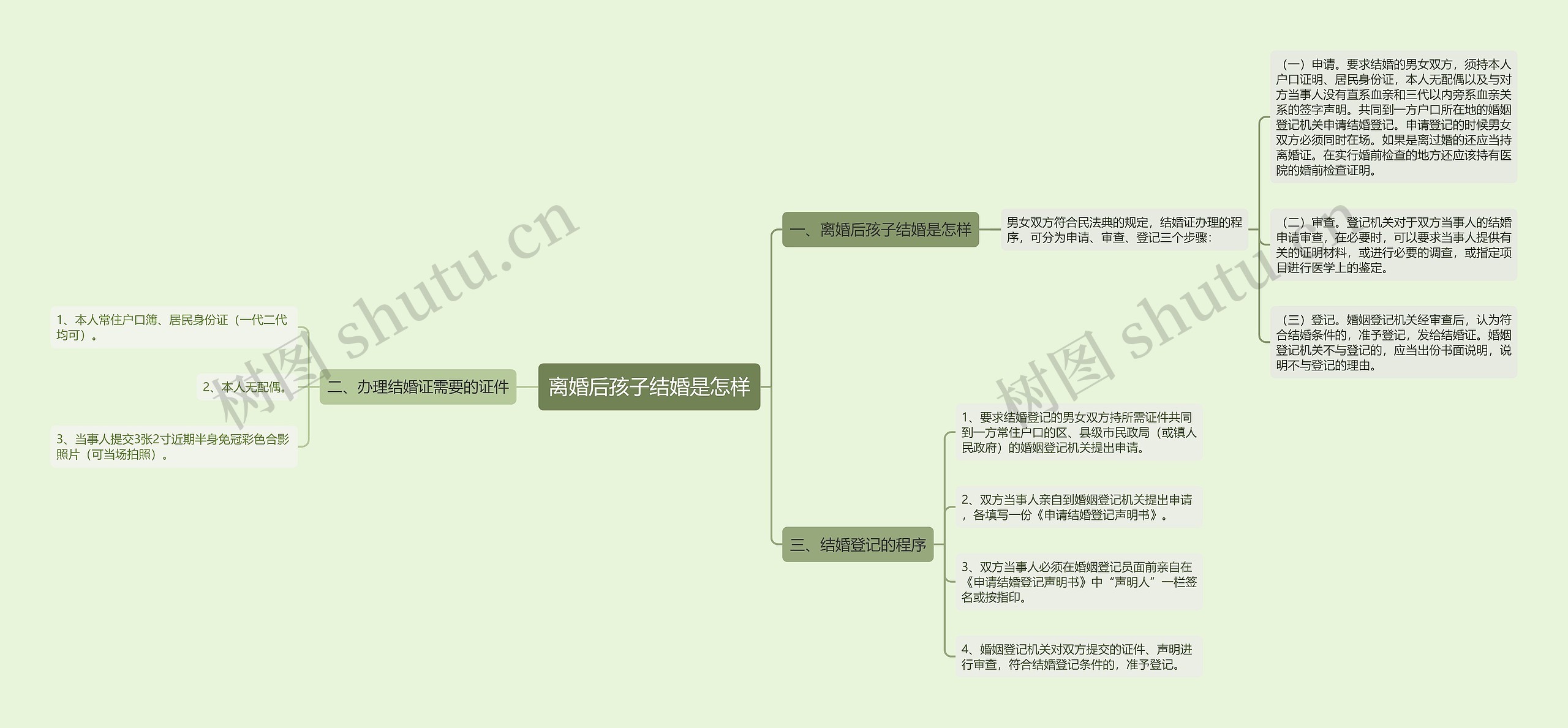 离婚后孩子结婚是怎样思维导图
