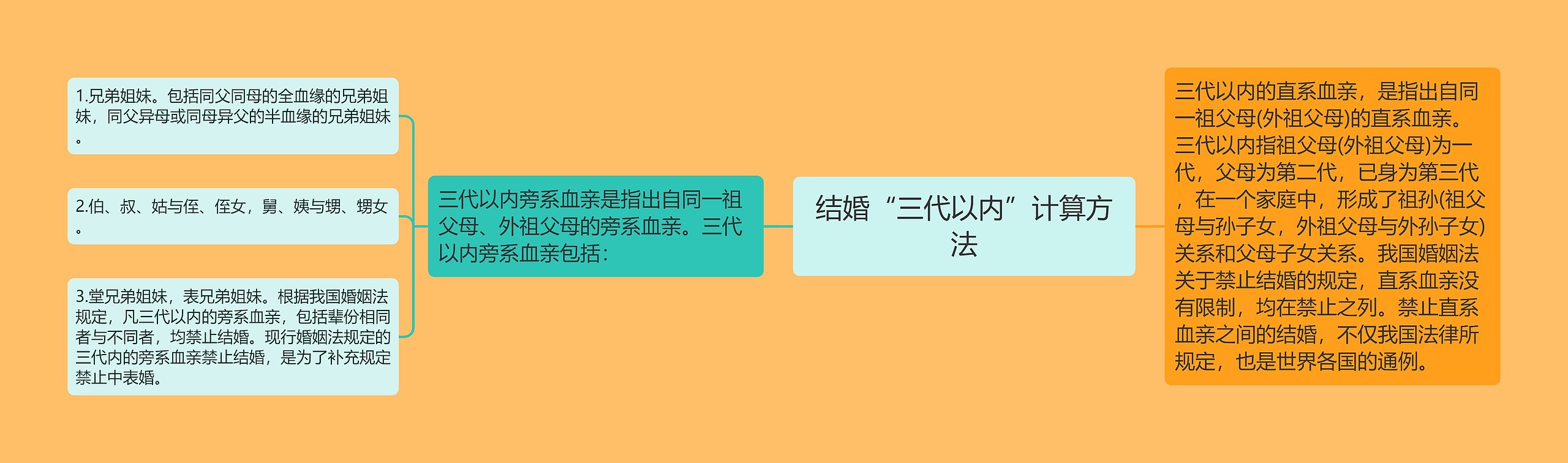 结婚“三代以内”计算方法