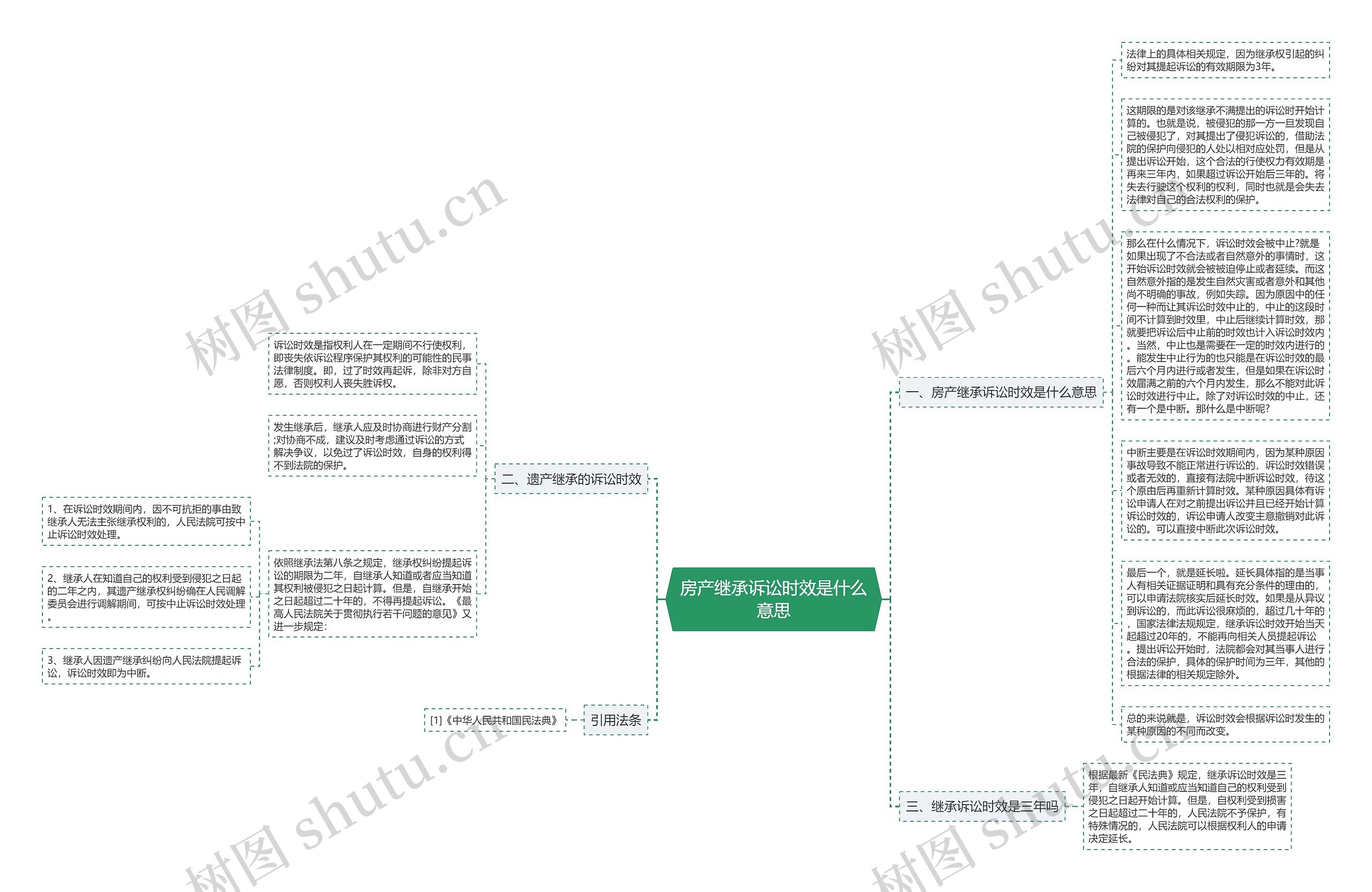 房产继承诉讼时效是什么意思思维导图