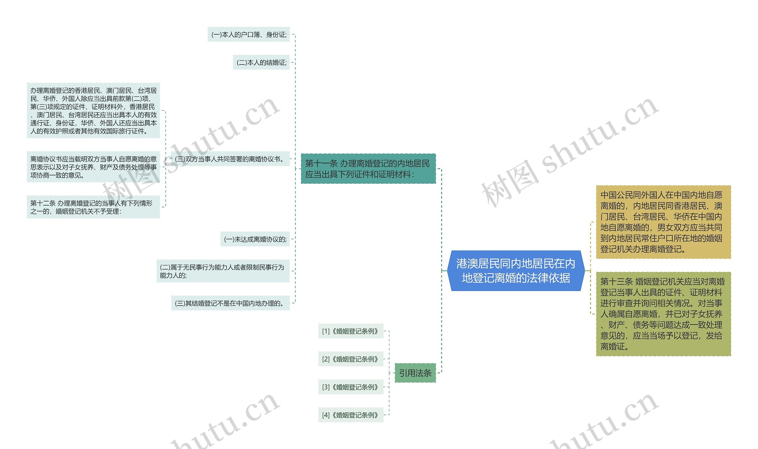 港澳居民同内地居民在内地登记离婚的法律依据思维导图