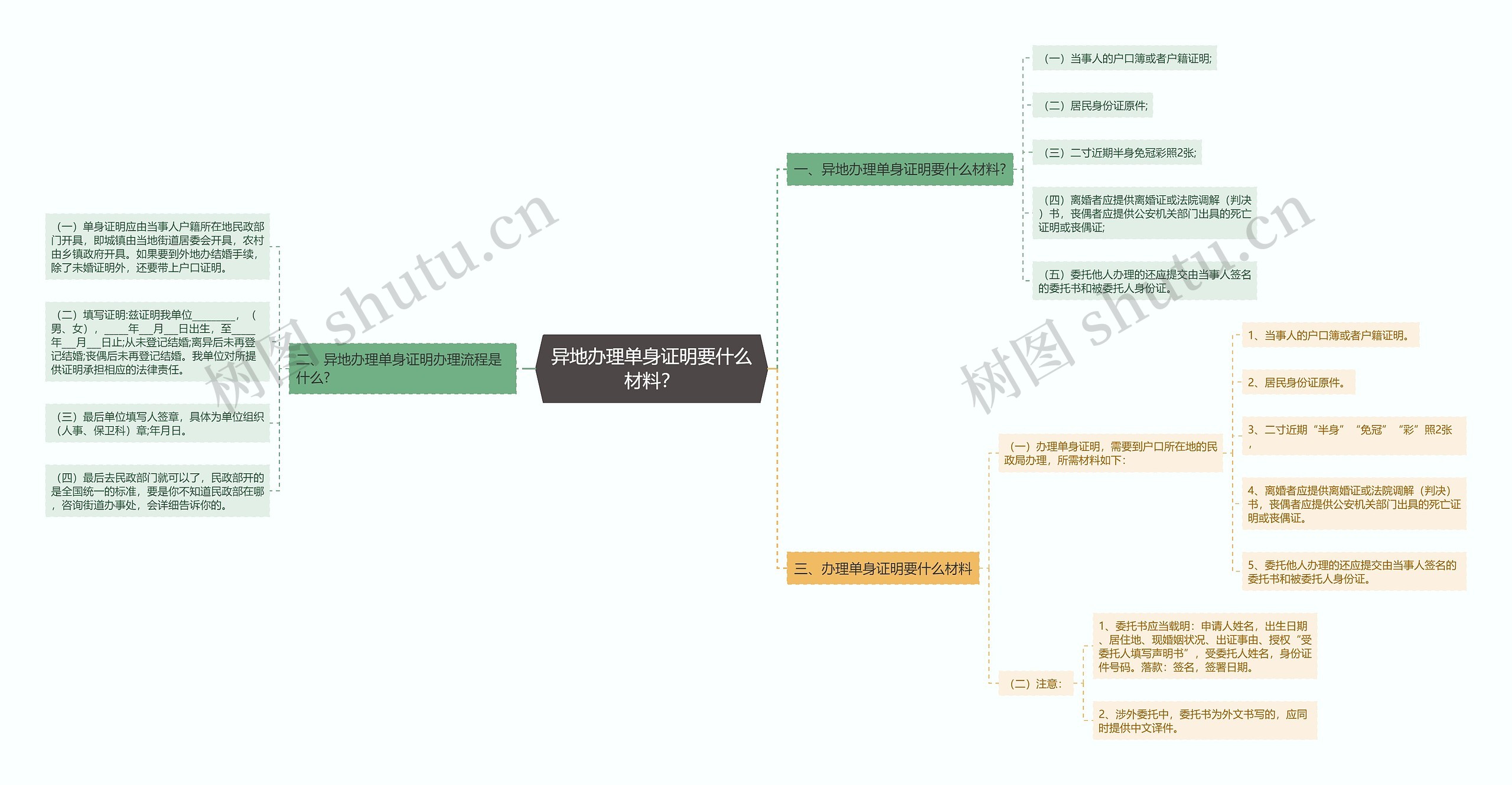 异地办理单身证明要什么材料？思维导图