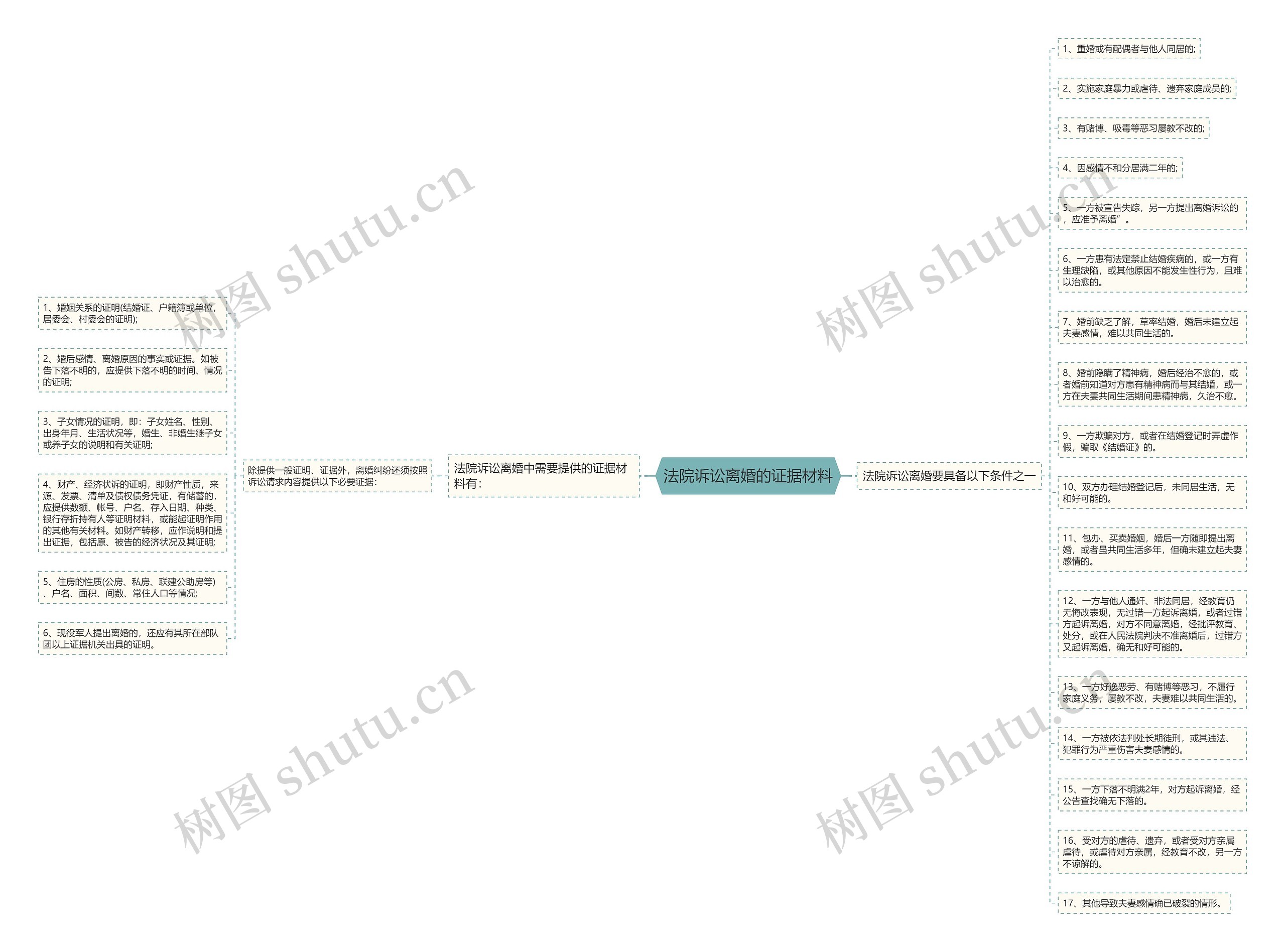 法院诉讼离婚的证据材料思维导图