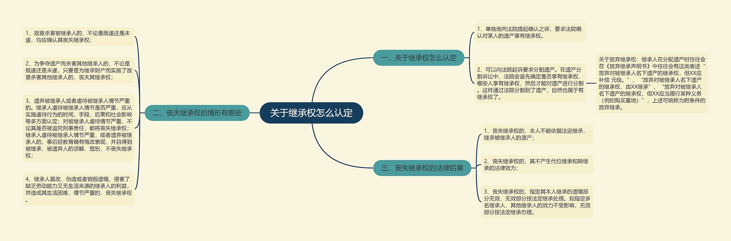 关于继承权怎么认定思维导图