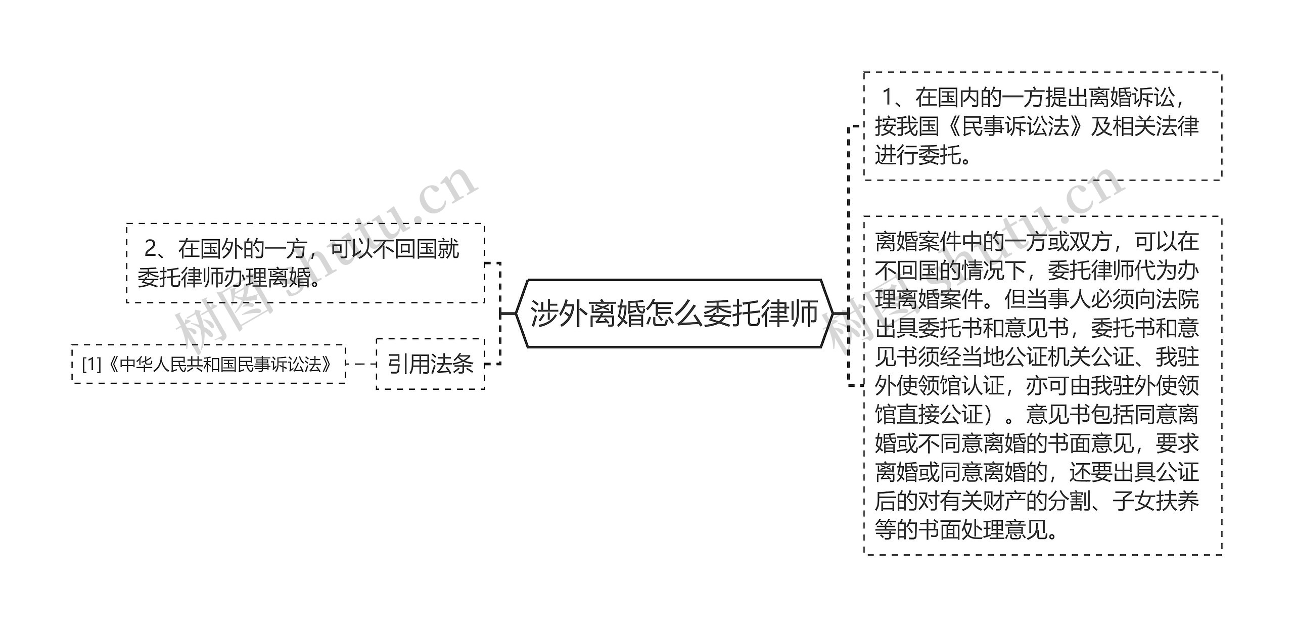 涉外离婚怎么委托律师