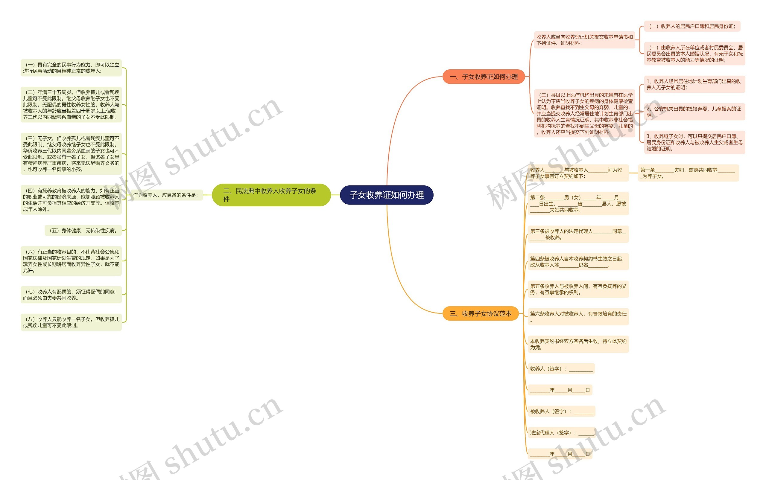 子女收养证如何办理思维导图