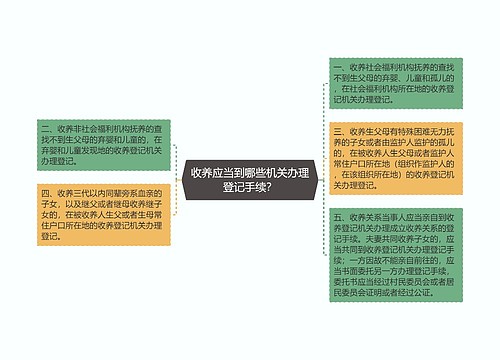 收养应当到哪些机关办理登记手续？