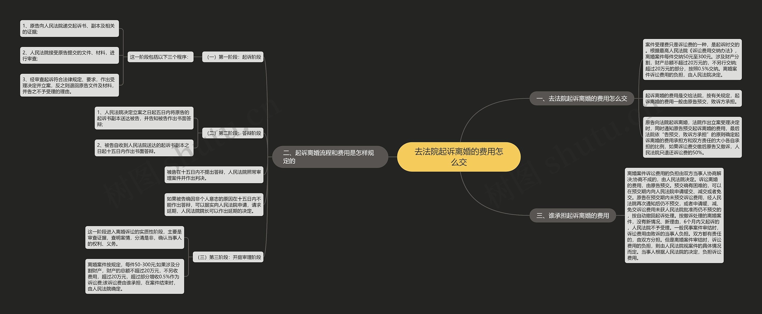 去法院起诉离婚的费用怎么交思维导图