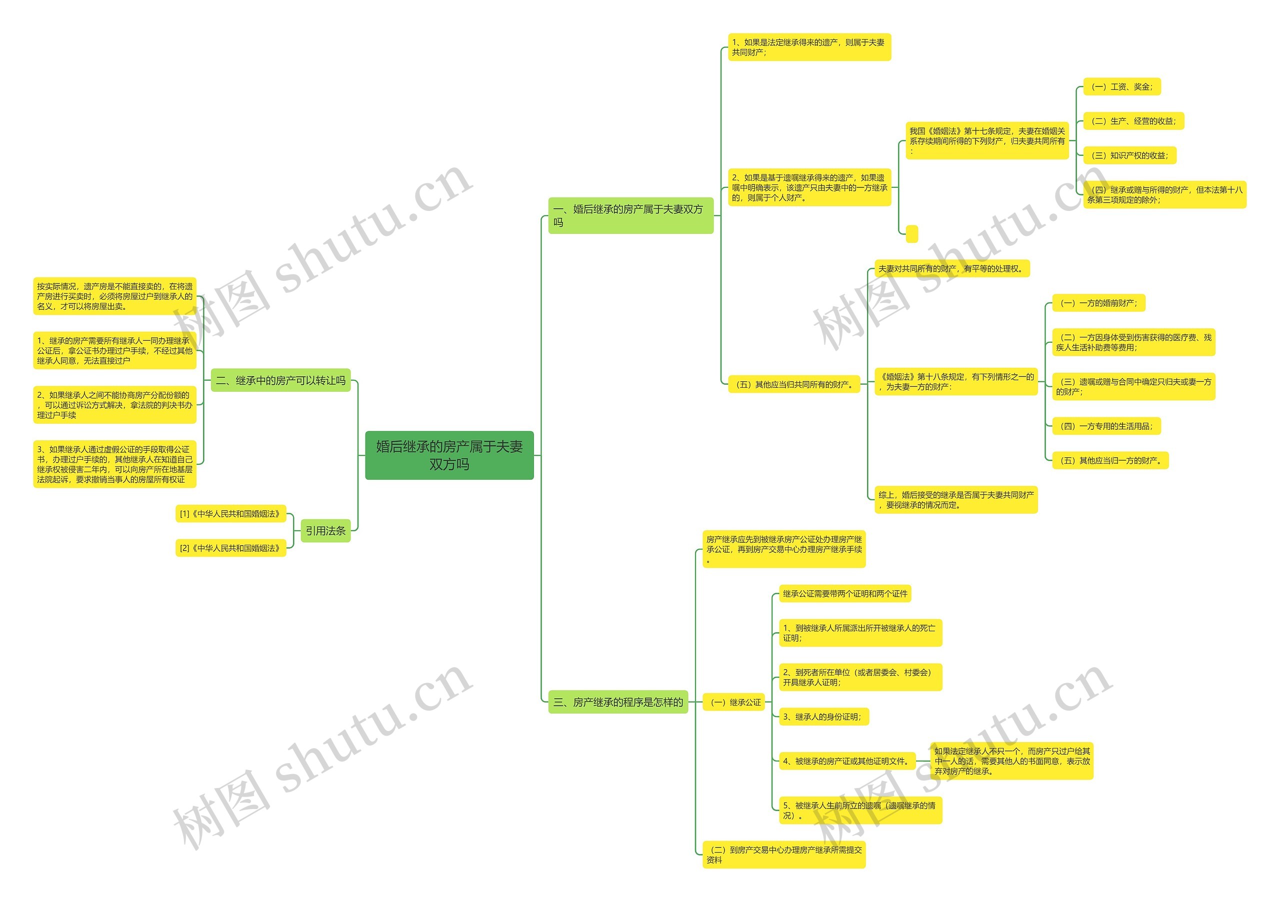 婚后继承的房产属于夫妻双方吗思维导图