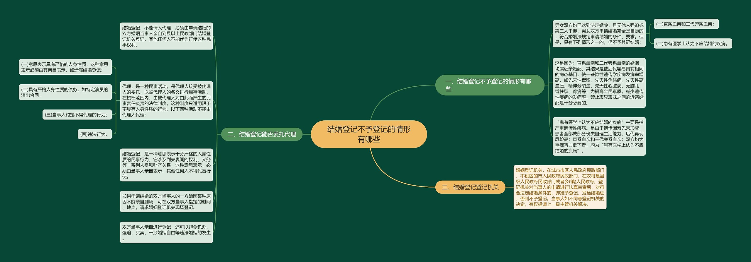 结婚登记不予登记的情形有哪些思维导图